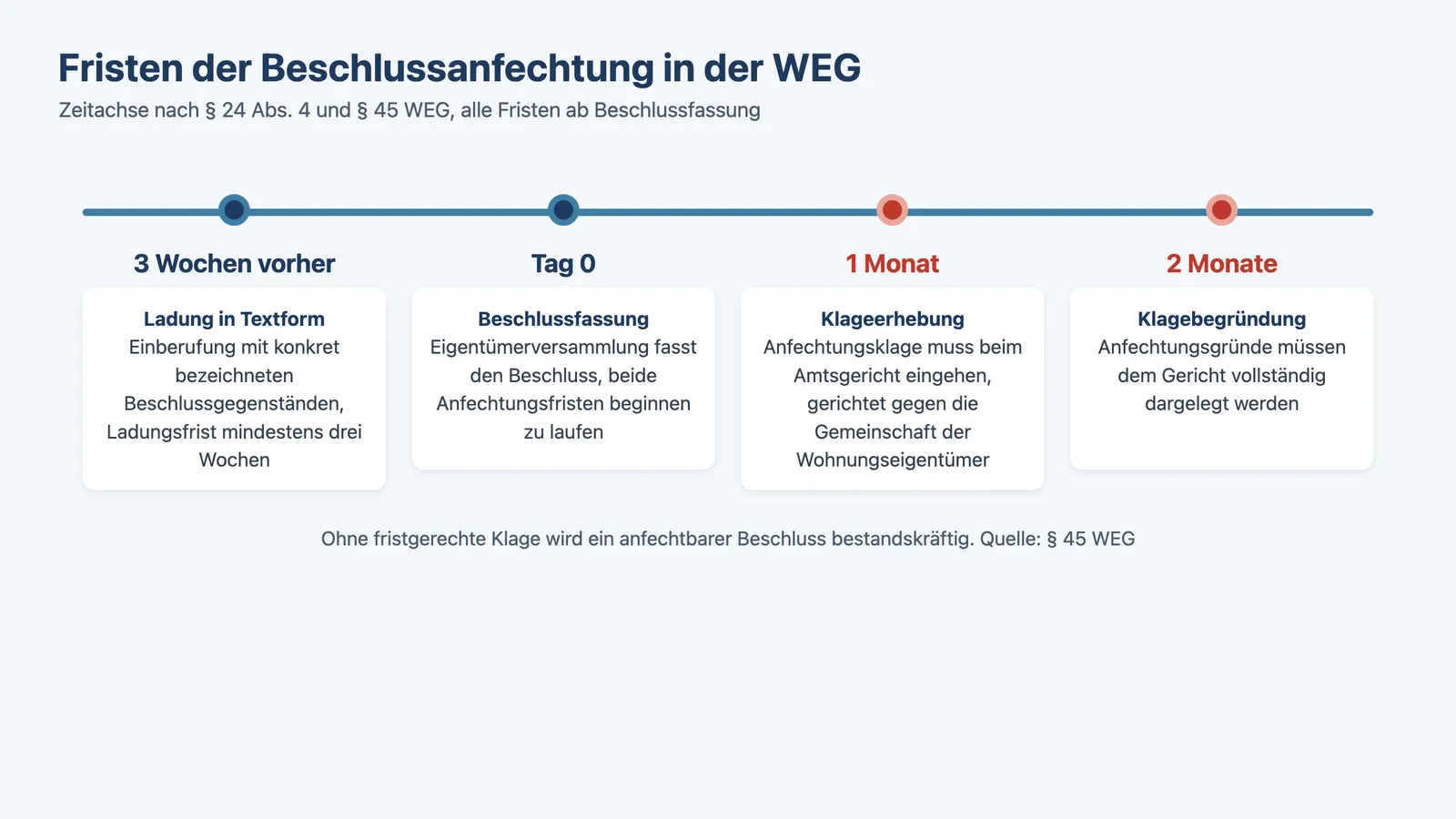 Beschlussanfechtung WEG: Zeitstrahl der Fristen nach § 45 WEG von der Ladung bis zur Klagebegründung