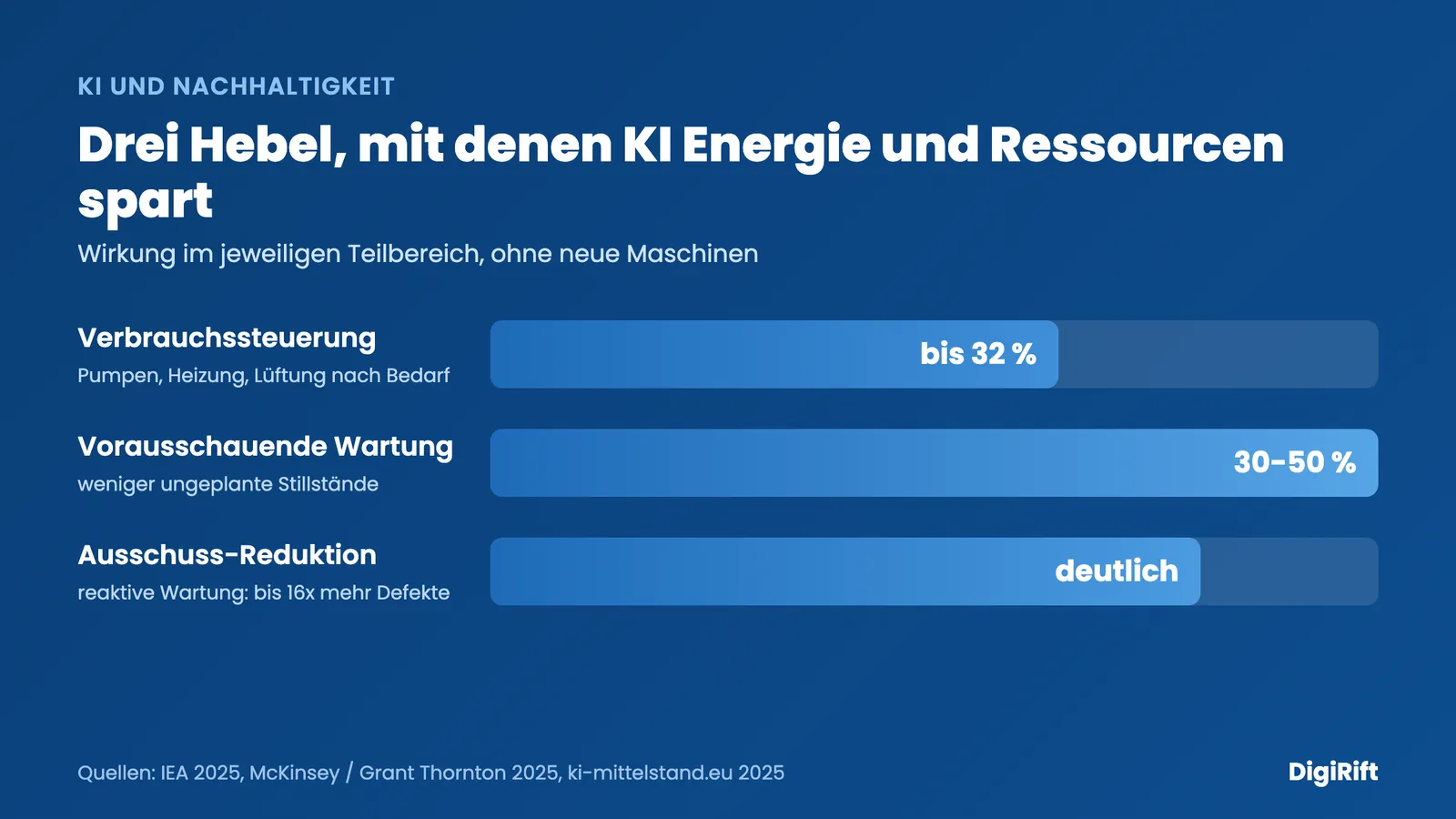 KI und Nachhaltigkeit: drei Hebel, mit denen KI Energie und Ressourcen im Betrieb spart