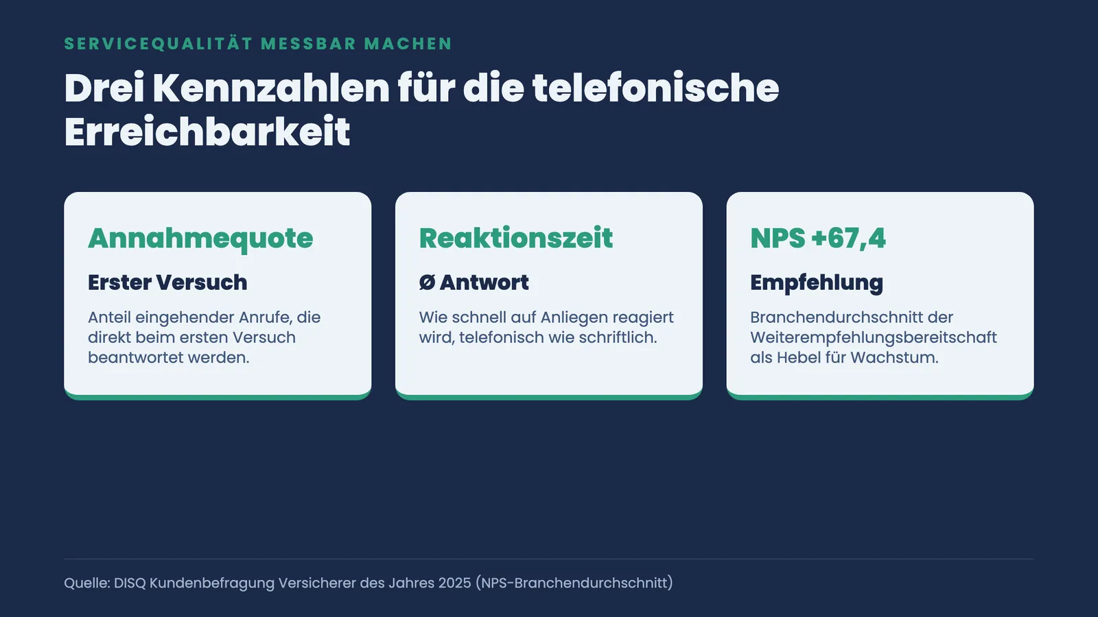 Drei Kennzahlen-Kacheln für telefonische Erreichbarkeit: Annahmequote, Reaktionszeit und Net Promoter Score mit Branchendurchschnitt von plus 67,4 Punkten