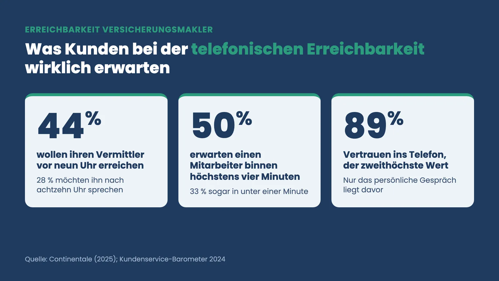 Versicherungsmakler 24/7 erreichbar: 44 % vor neun Uhr, 50 % binnen vier Minuten, 89 % Telefon-Vertrauen
