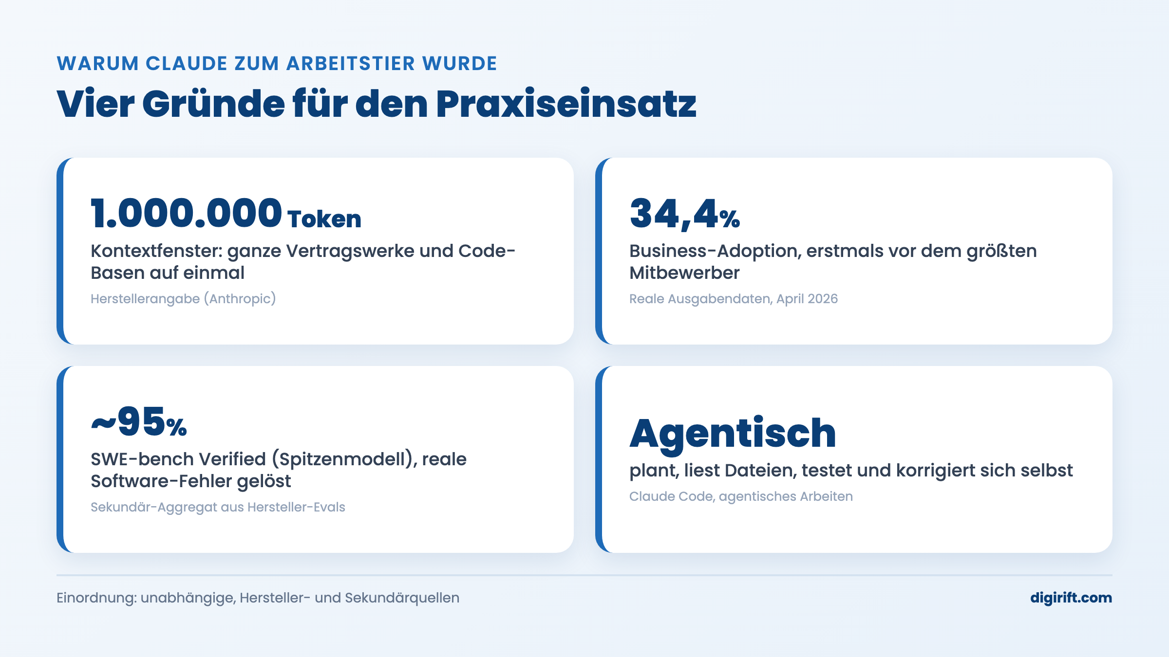Vier Gruende warum Claude im Unternehmen zum Arbeitswerkzeug wurde