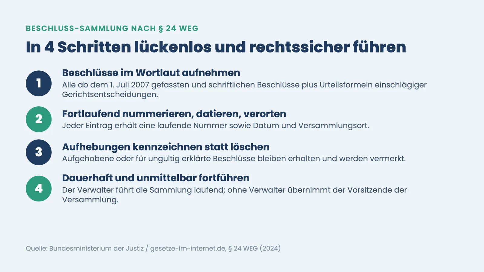 Beschluss-Sammlung nach § 24 WEG in vier nummerierten Schritten lückenlos und rechtssicher führen