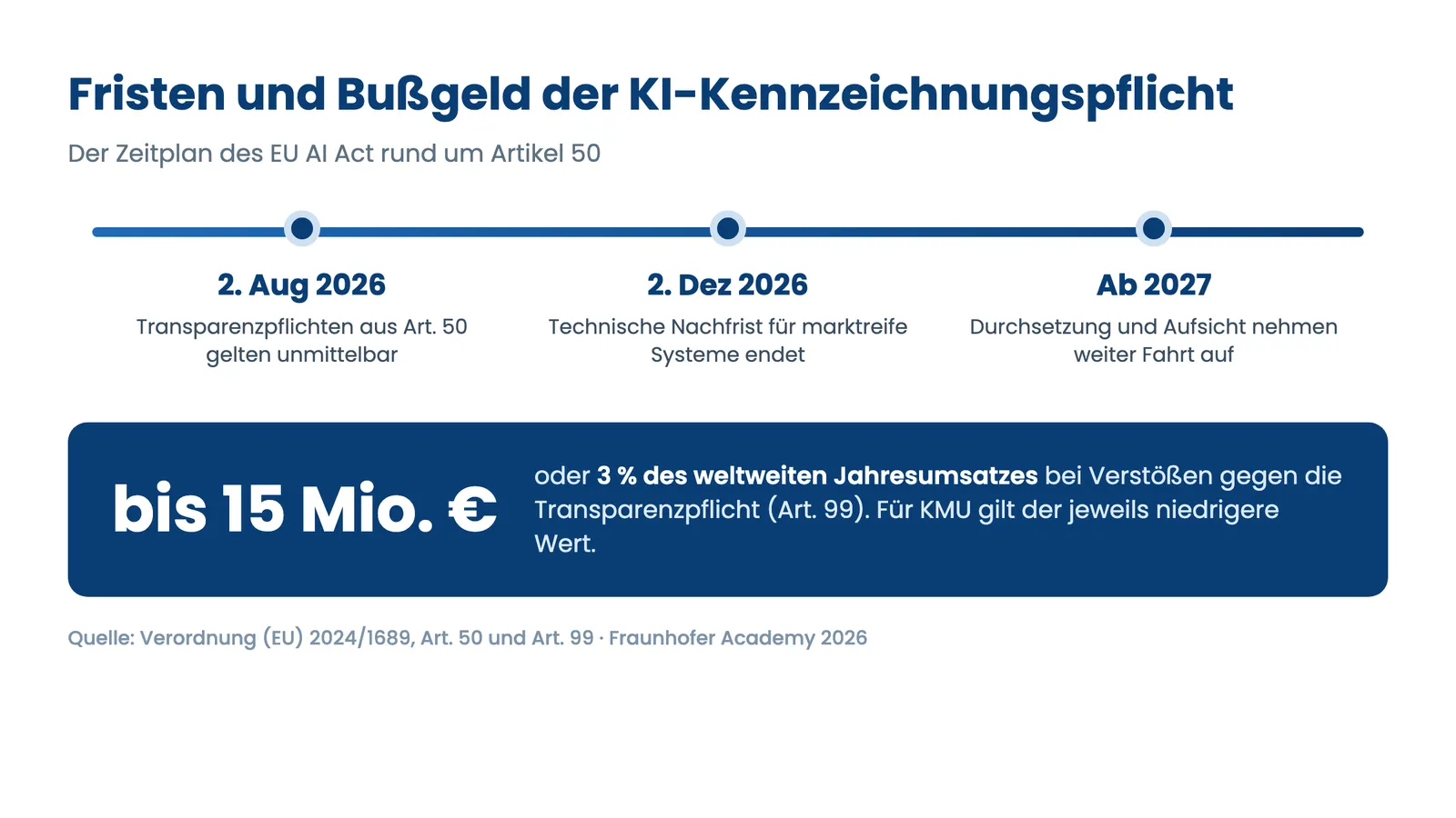 KI-Kennzeichnungspflicht: Fristen ab 2. August 2026 und Bußgelder bis 15 Millionen Euro im Zeitstrahl