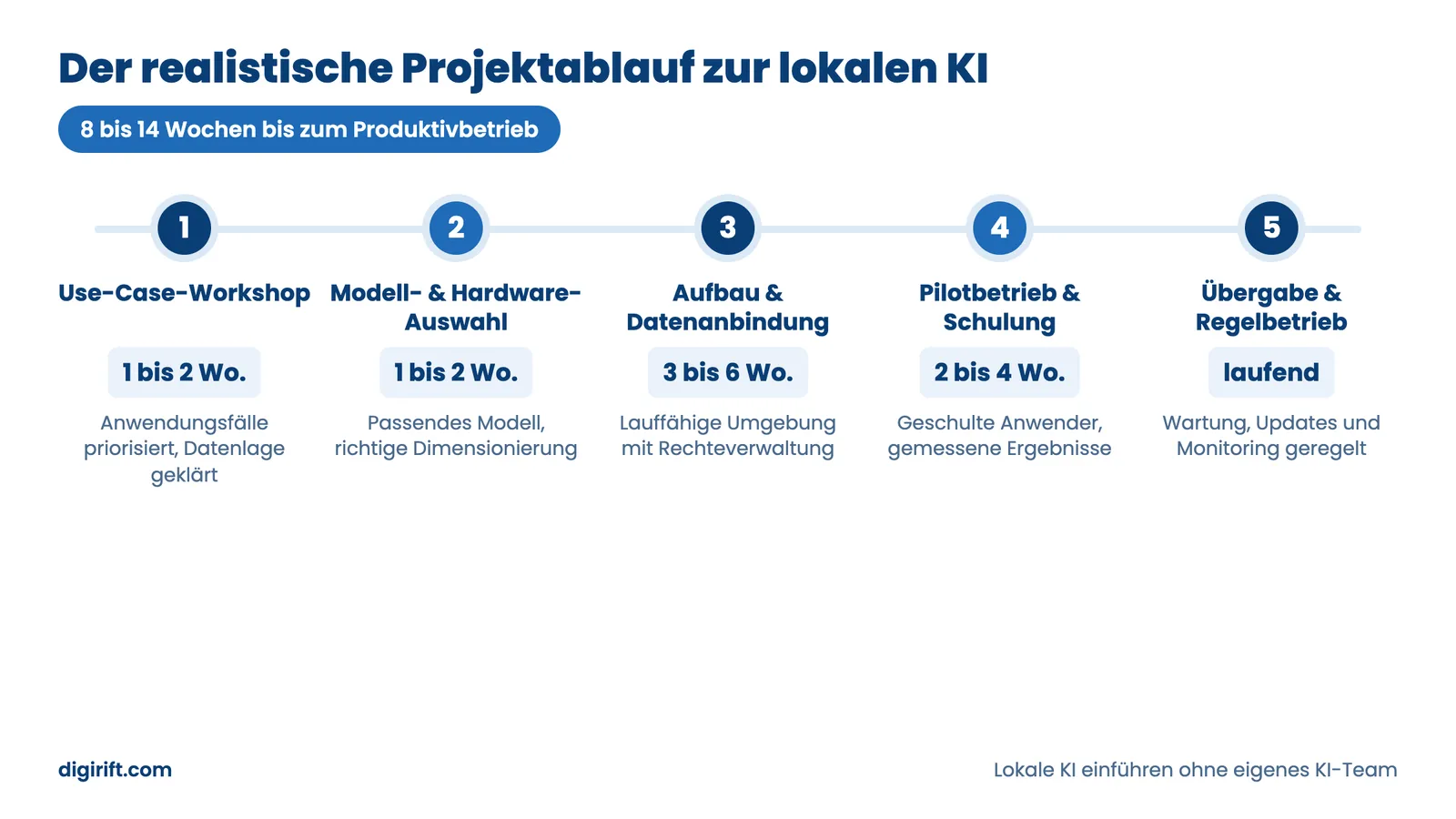Lokale KI einführen ohne KI-Team: fünf Projektphasen mit Zeitrahmen