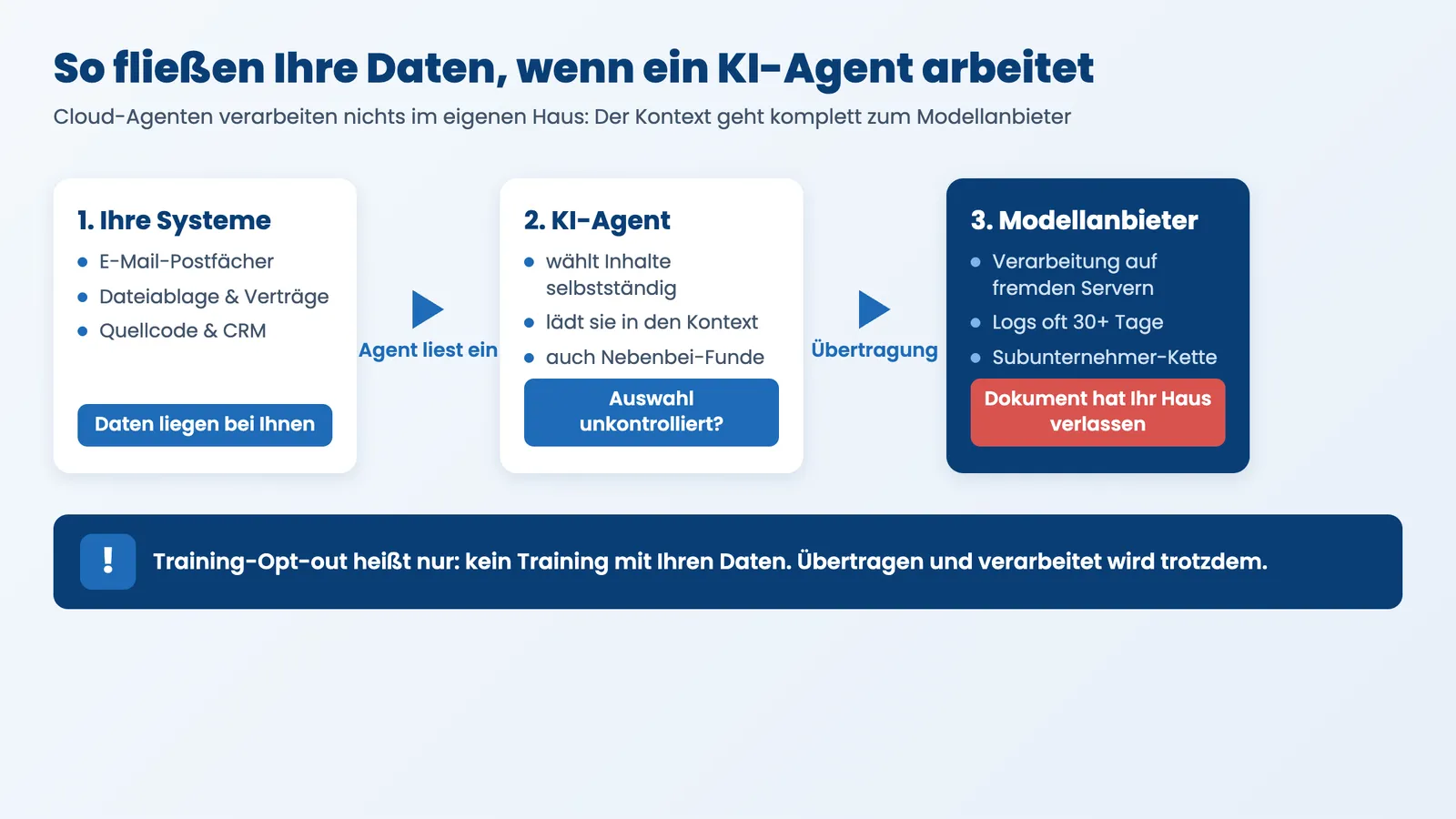 KI-Agenten Datenschutz Infografik: Datenfluss vom Unternehmen über den KI-Agenten zum Modellanbieter