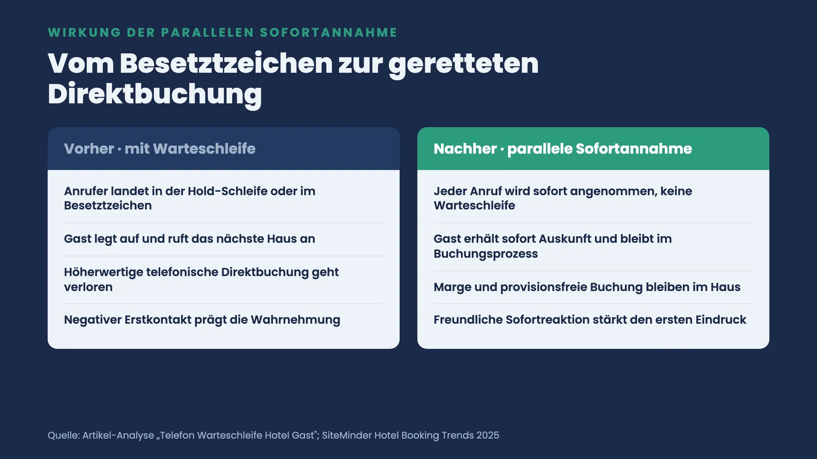 Vergleich Vorher gegen Nachher: Warteschleife und Besetztzeichen führen zum Auflegen, parallele Sofortannahme rettet Direktbuchung und Erstkontakt