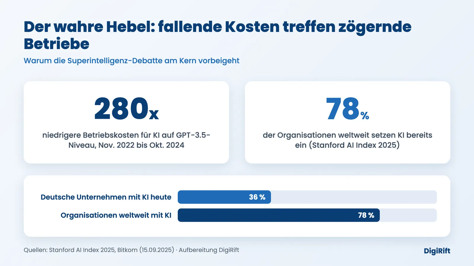 Superintelligenz Debatte: 280-facher Kostenverfall bei KI-Betrieb versus zögernde KI-Adoption im Mittelstand