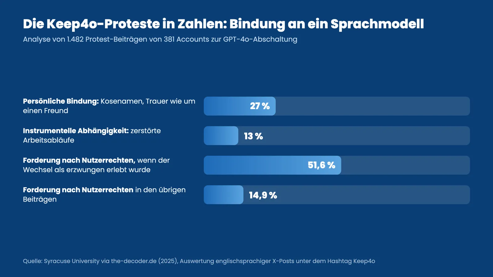 KI-Psychose und emotionale Bindung: Zahlen der Keep4o-Analyse der Syracuse University als Balkendiagramm