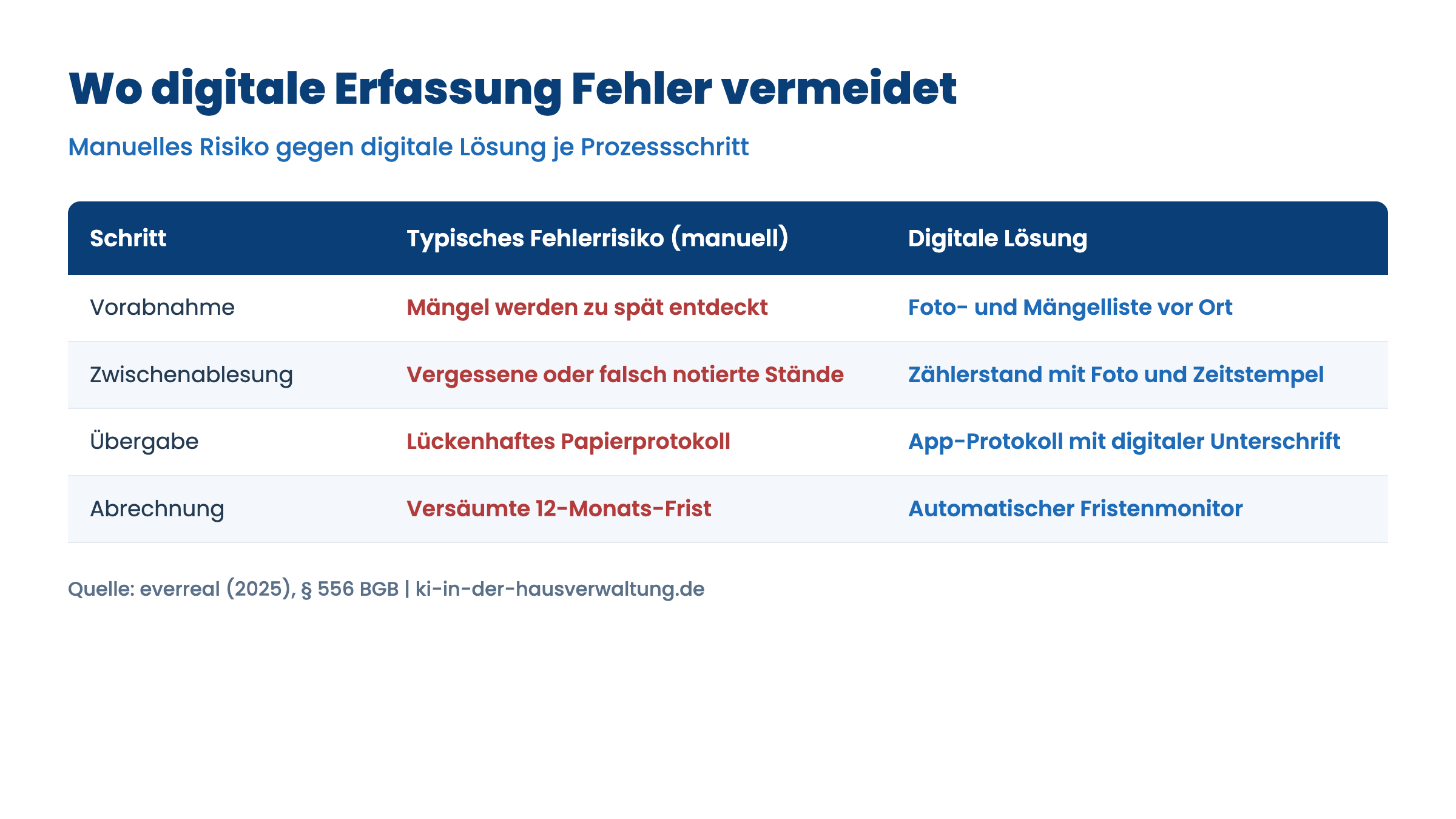 Mieterwechsel Hausverwaltung: digitale Erfassung vermeidet Fehler je Prozessschritt
