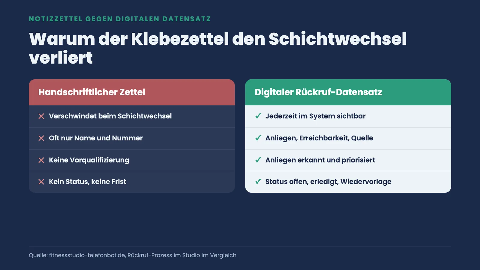 Zwei-Spalten-Vergleich: handschriftlicher Zettel ohne Status gegen digitalen Rückruf-Datensatz mit Sichtbarkeit und Vorqualifizierung.
