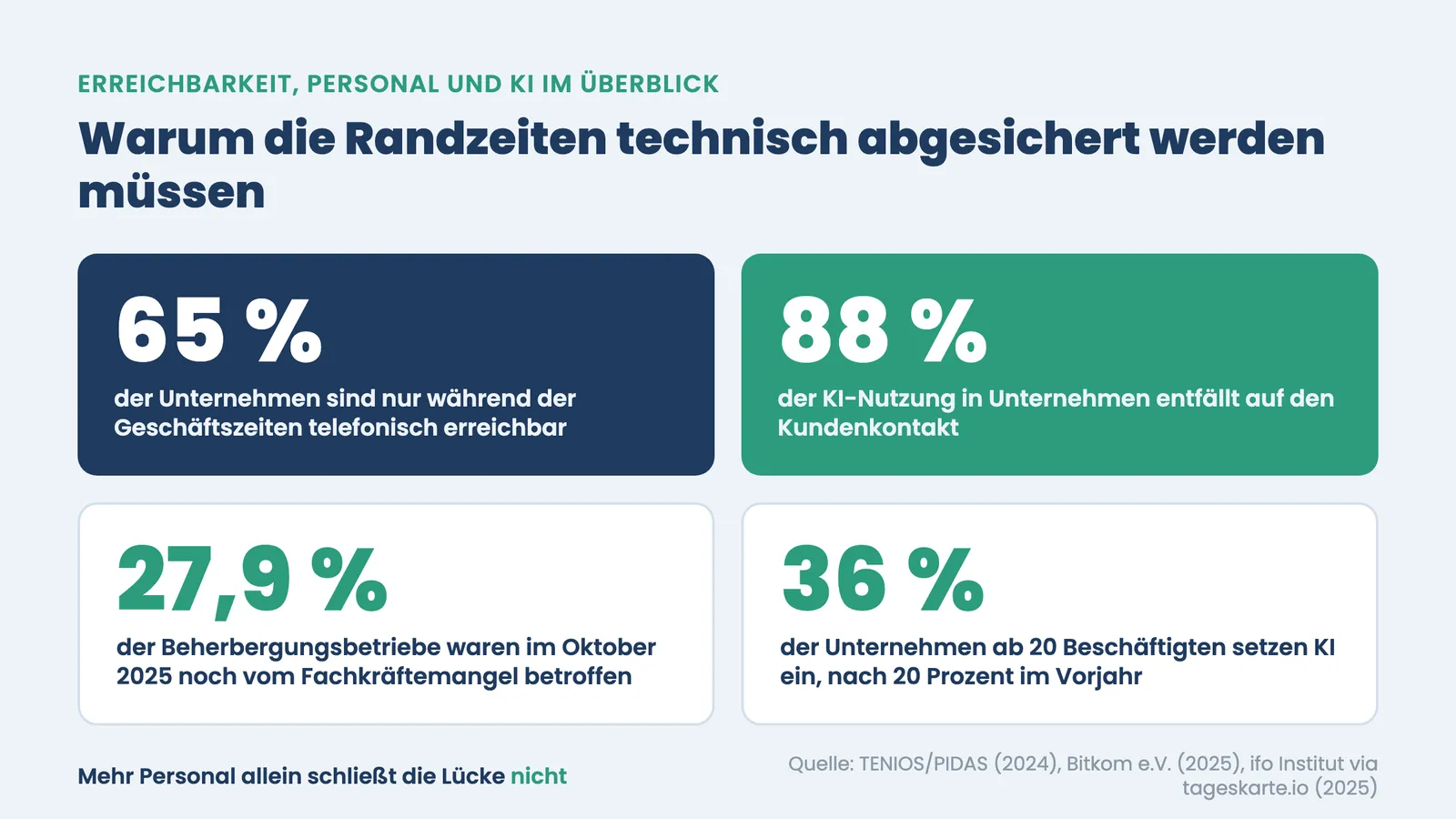 Hotel Anrufe abends Wochenende: Kennzahlen zu Erreichbarkeit, Fachkräftemangel und KI-Einsatz in Unternehmen