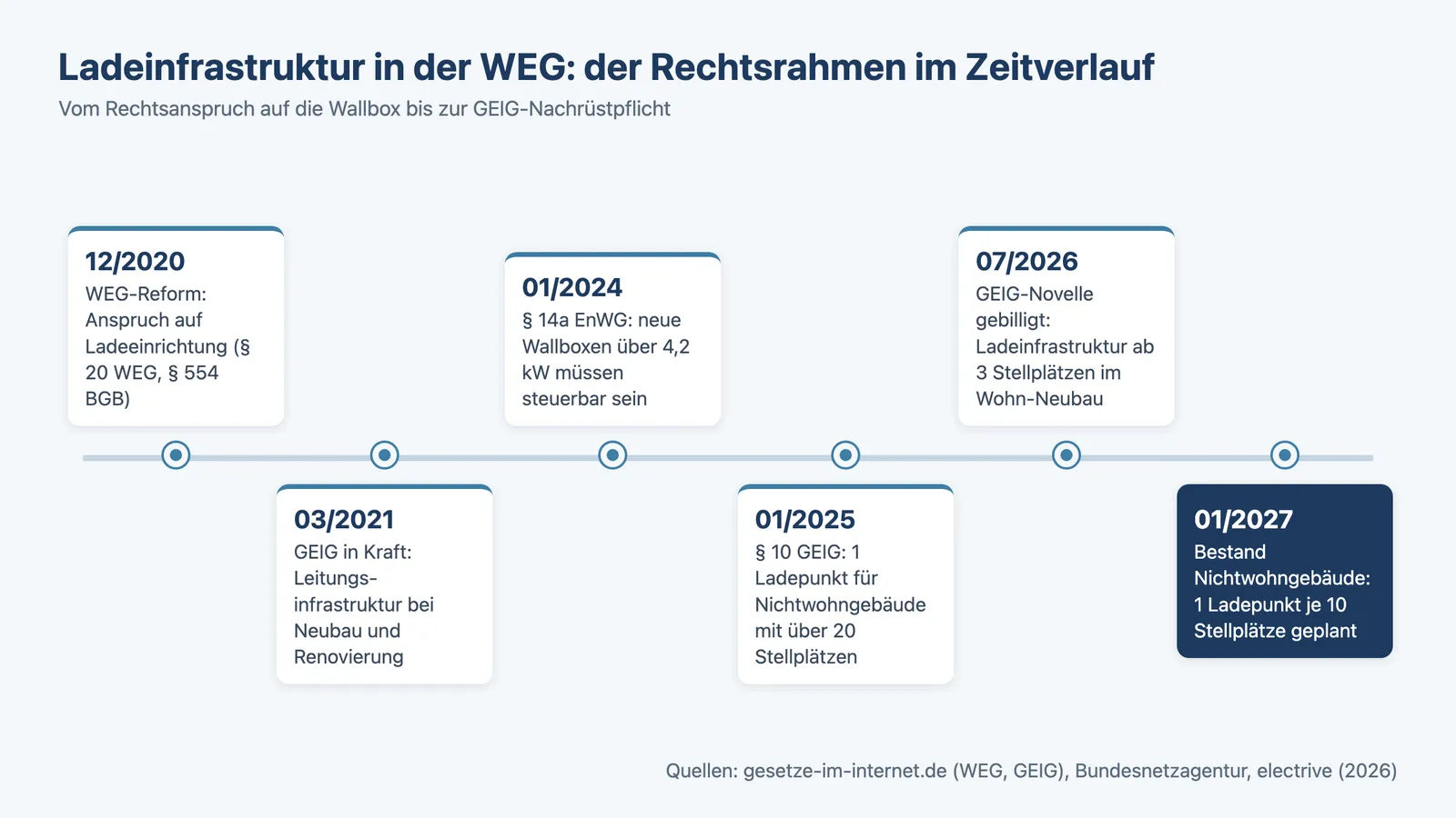 Wallbox WEG Tiefgarage: Zeitleiste des Rechtsrahmens von WEG-Reform 2020 bis GEIG-Nachrüstpflicht 2027