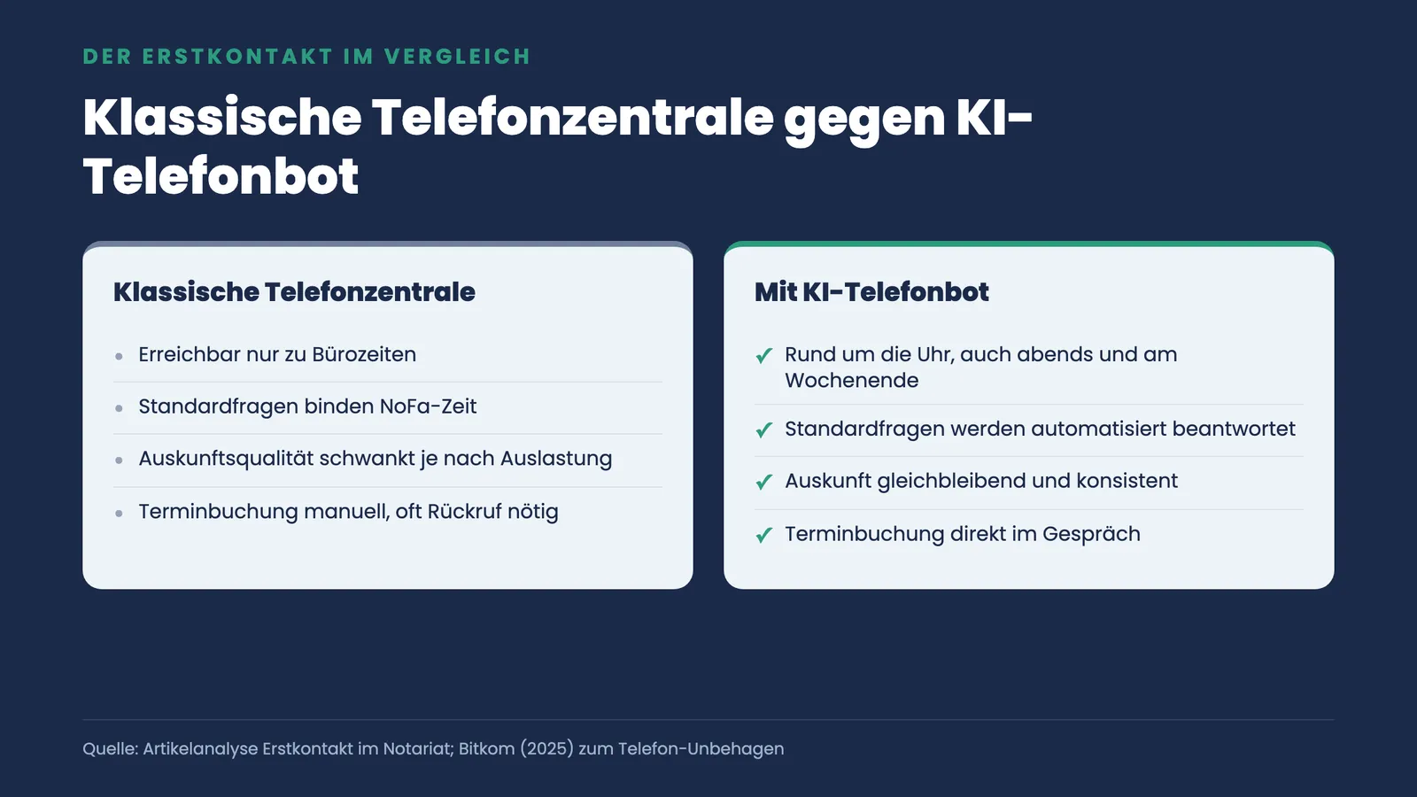 Zwei-Spalten-Vergleich von klassischer Telefonzentrale und KI-Telefonbot bei Erreichbarkeit, Standardfragen, Auskunftsqualität und Terminbuchung