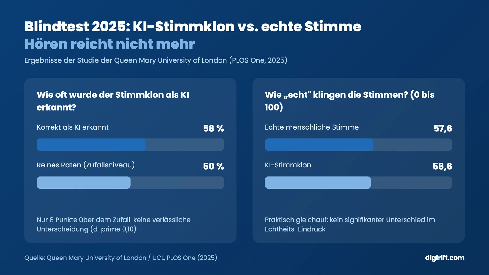 KI Stimme erkennen: Blindtest 2025, nur 58 Prozent der KI-Stimmklone wurden als künstlich erkannt