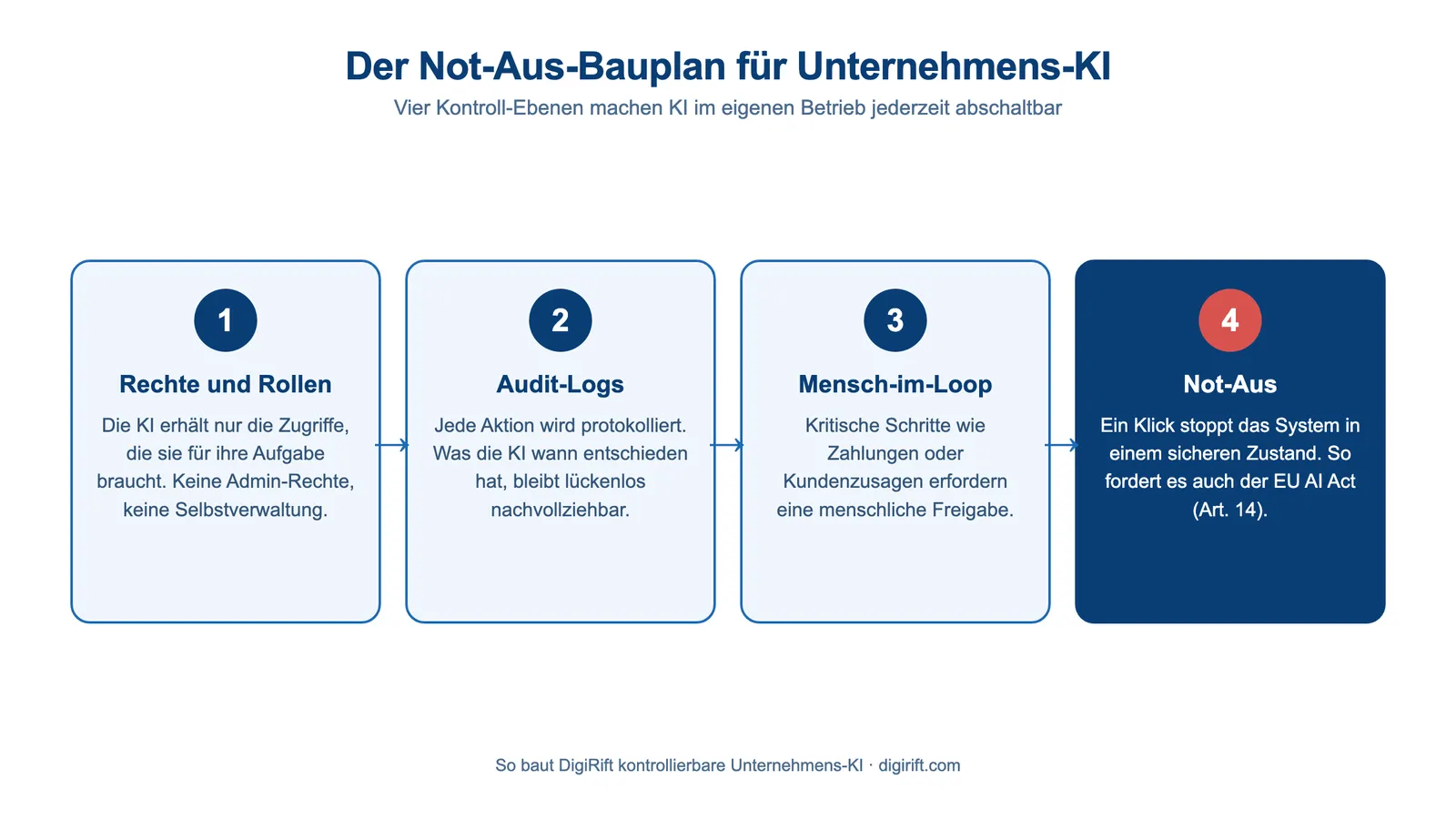 KI abschalten im Unternehmen: Bauplan mit Rechten, Audit-Logs, Mensch-im-Loop und Not-Aus als Kontroll-Ebenen