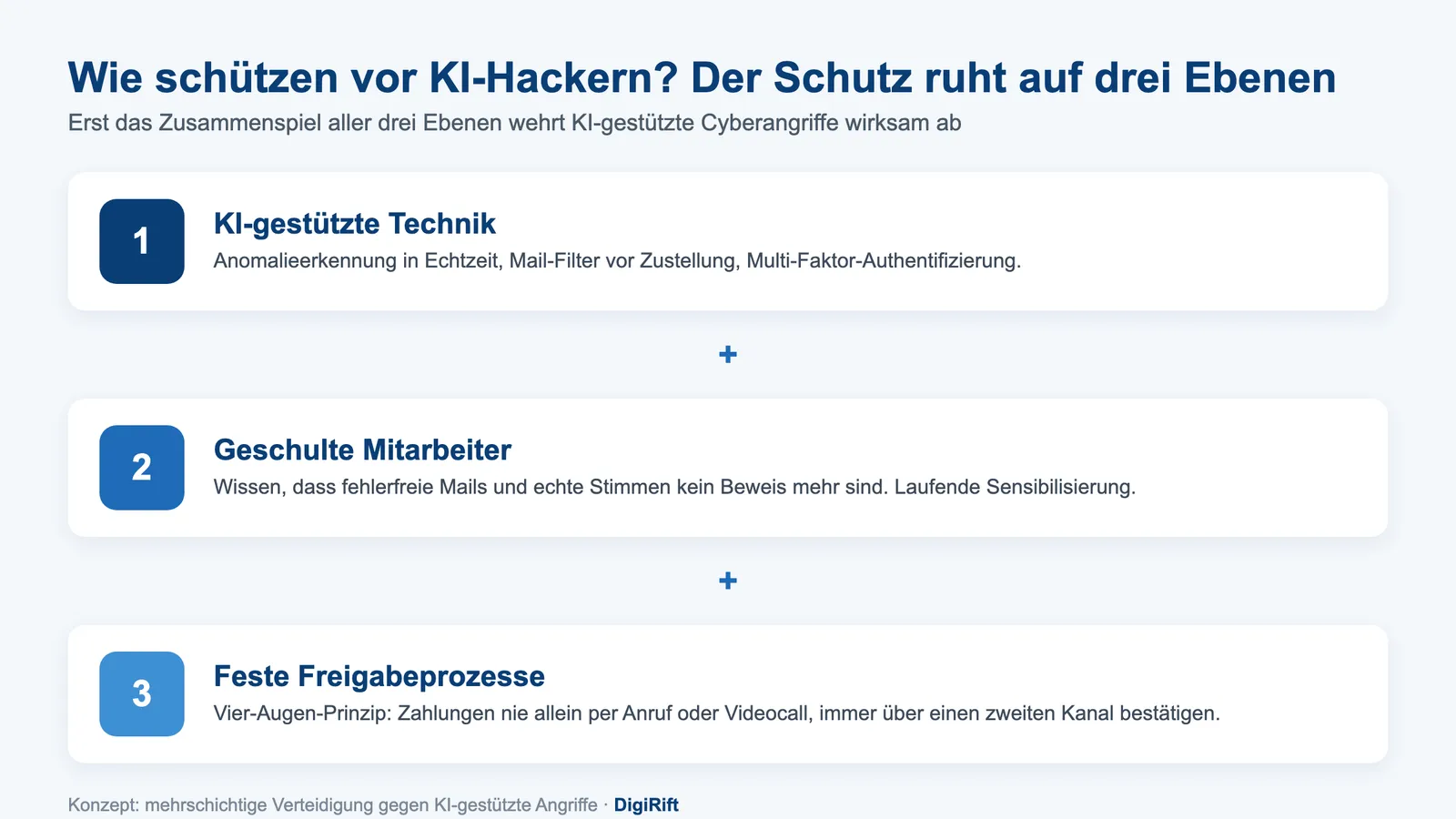 Wie schützen vor KI-Hackern: Schutz aus Technik, geschulten Mitarbeitern und Prozessen