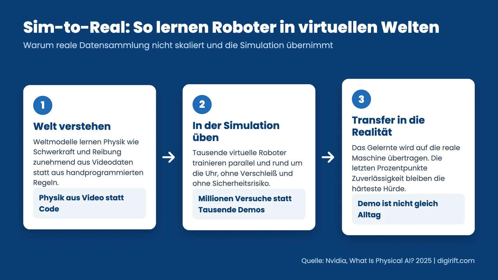 Physical AI Training: Sim-to-Real-Prozess vom Weltmodell über die Simulation zum realen Roboter