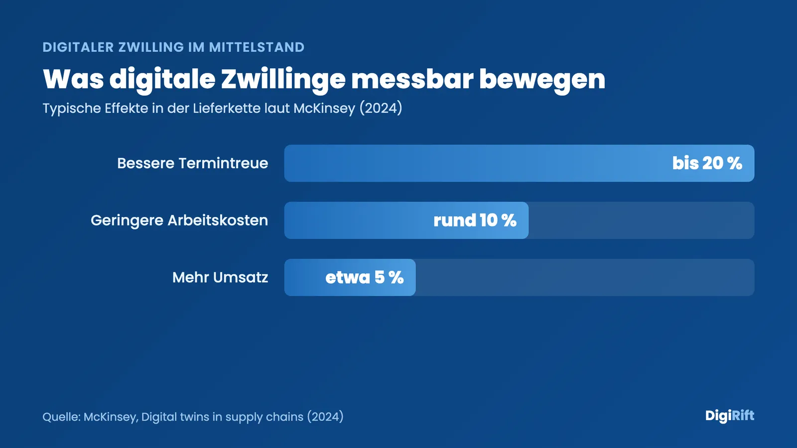 Digitaler Zwilling im Mittelstand: McKinsey-Zahlen zu Termintreue, Arbeitskosten und Umsatz