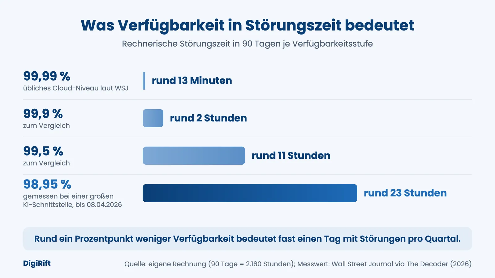 KI-Ausfall in Zahlen: rechnerische Störungszeit in 90 Tagen je Verfügbarkeitsstufe als Balkendiagramm