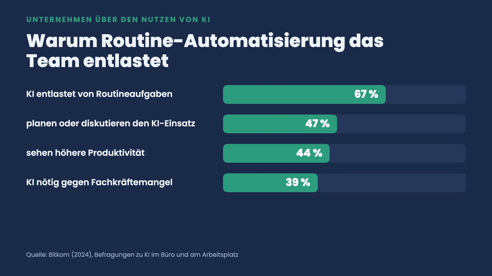 Balkenranking laut Bitkom: 67 % Entlastung von Routineaufgaben, 47 % planen KI, 44 % mehr Produktivität, 39 % KI gegen Fachkräftemangel