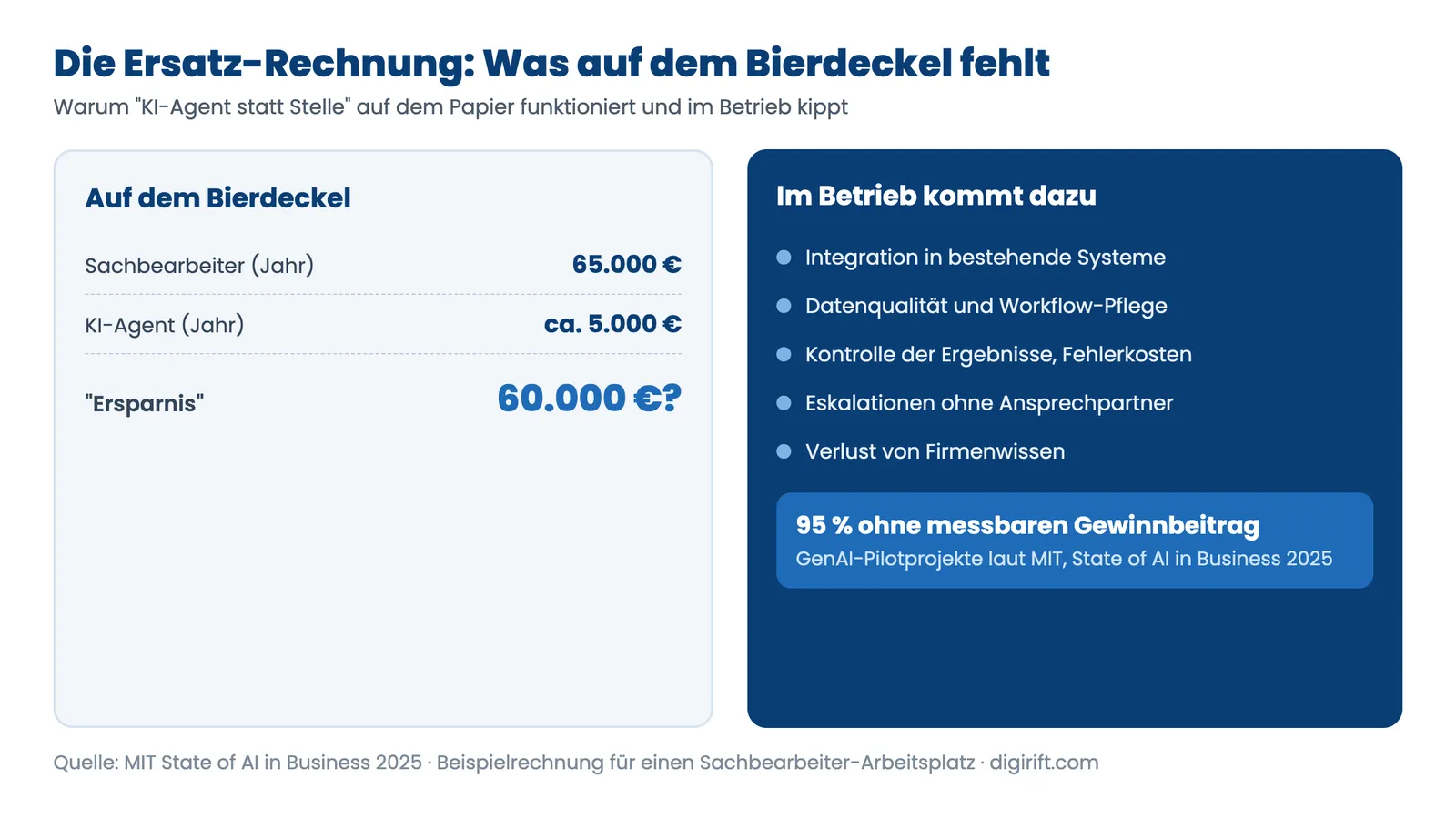 KI-Agenten statt Mitarbeiter: Infografik zu den versteckten Kosten der Ersatz-Rechnung