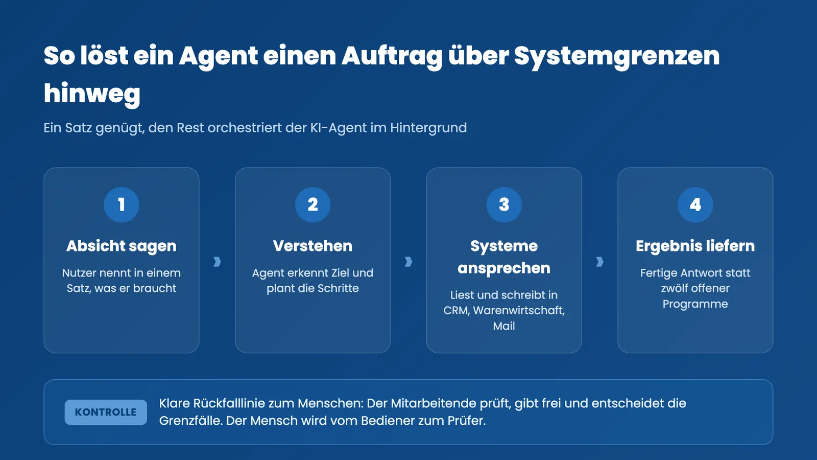 KI-Agenten statt Apps: Ablauf, wie ein Agent einen Auftrag über Systemgrenzen hinweg löst