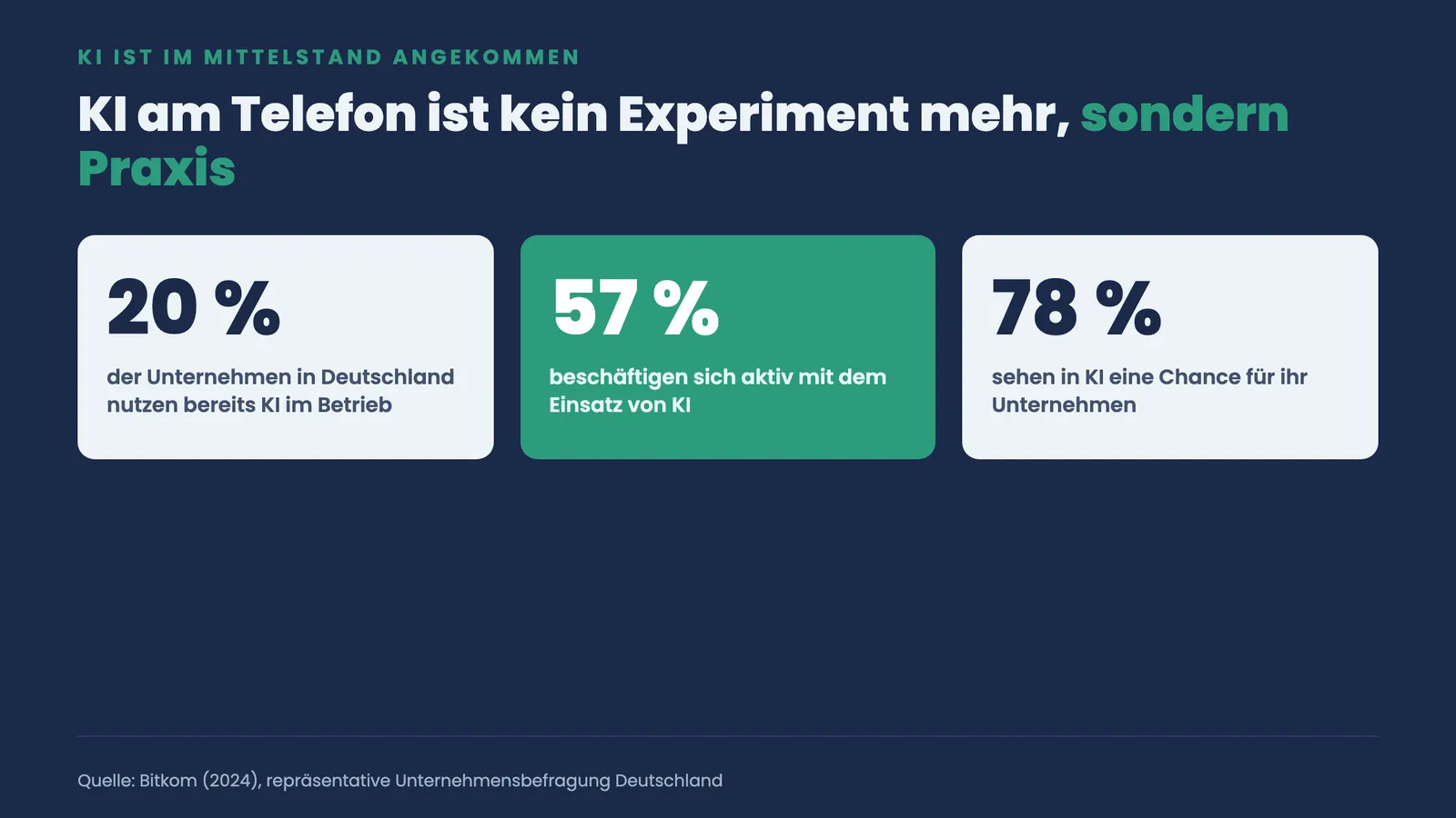 Kennzahlen-Kacheln: 20 Prozent der Unternehmen nutzen KI, 57 Prozent befassen sich damit, 78 Prozent sehen Chance