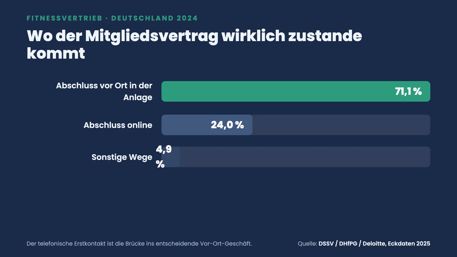 Balkenvergleich der Vertragsabschluss-Kanäle: 71,1 % vor Ort, 24,0 % online, 4,9 % sonstige Wege