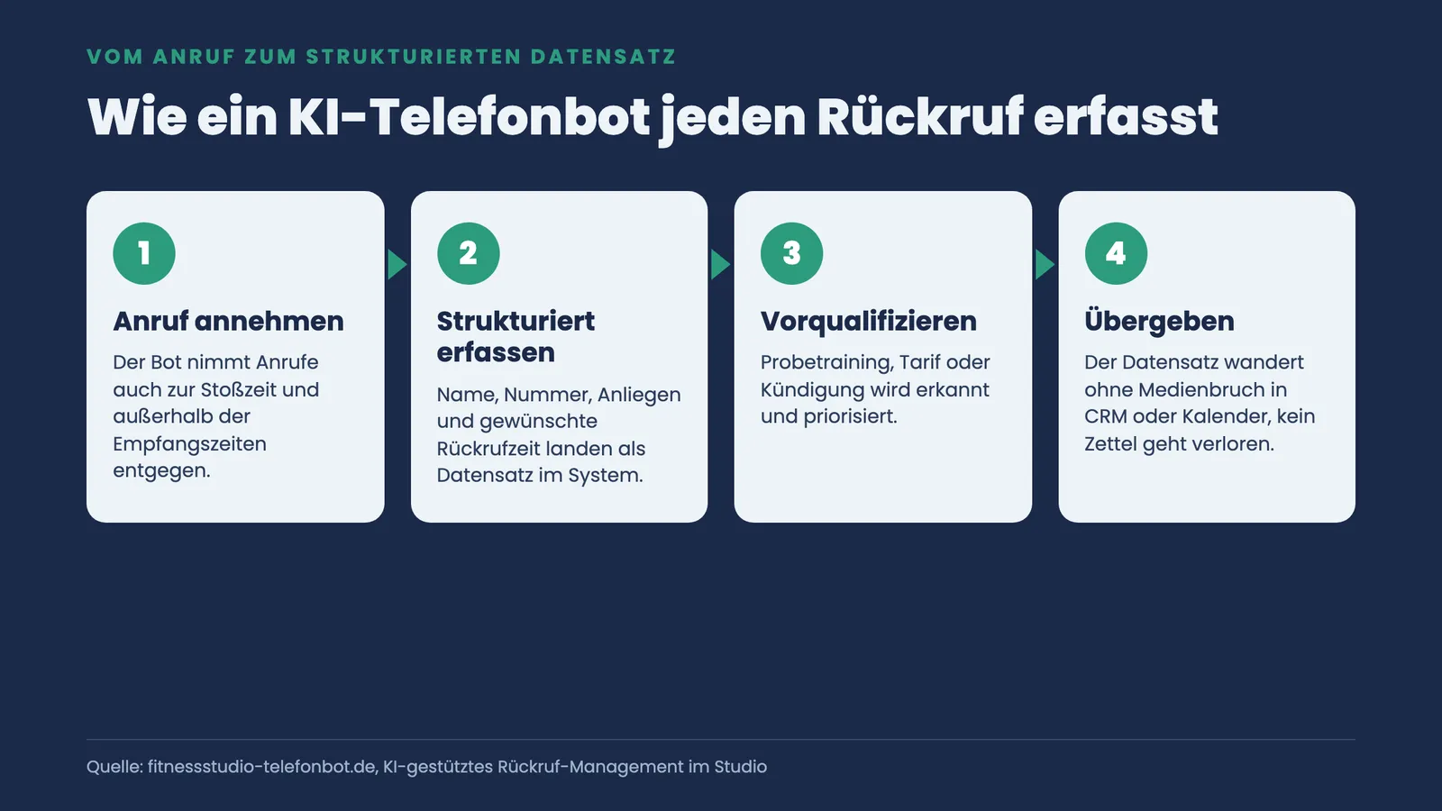 Vier Schritte: Anruf annehmen, strukturiert erfassen, vorqualifizieren und ohne Medienbruch an CRM oder Kalender übergeben.