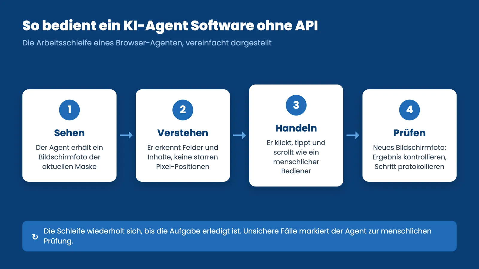 Infografik: So automatisiert ein KI-Agent Software ohne API, Schleife aus Sehen, Verstehen, Handeln und Prüfen