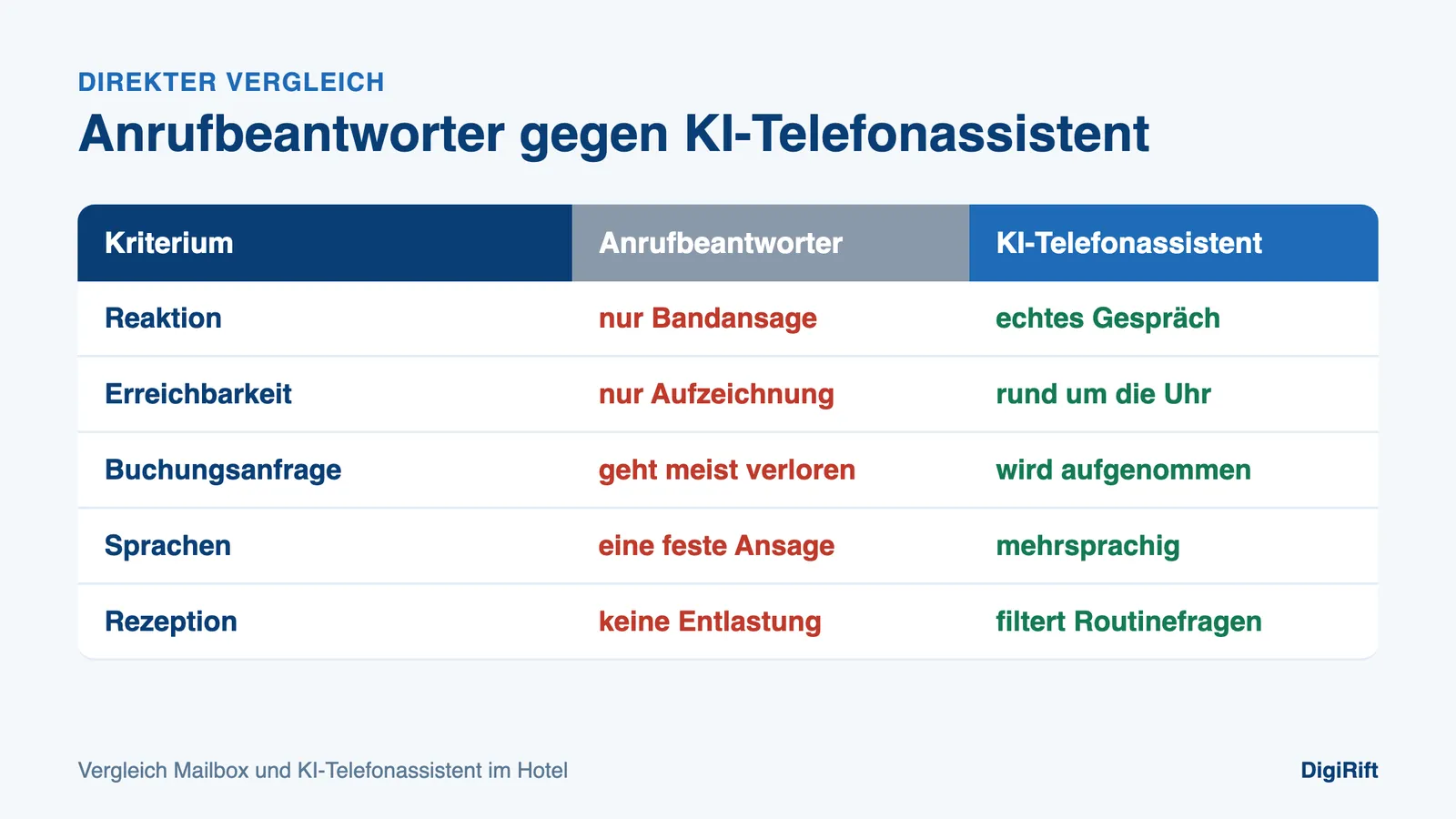 Vergleich Anrufbeantworter Hotel KI Alternative: Mailbox gegen KI-Telefonassistent nach sechs Kriterien