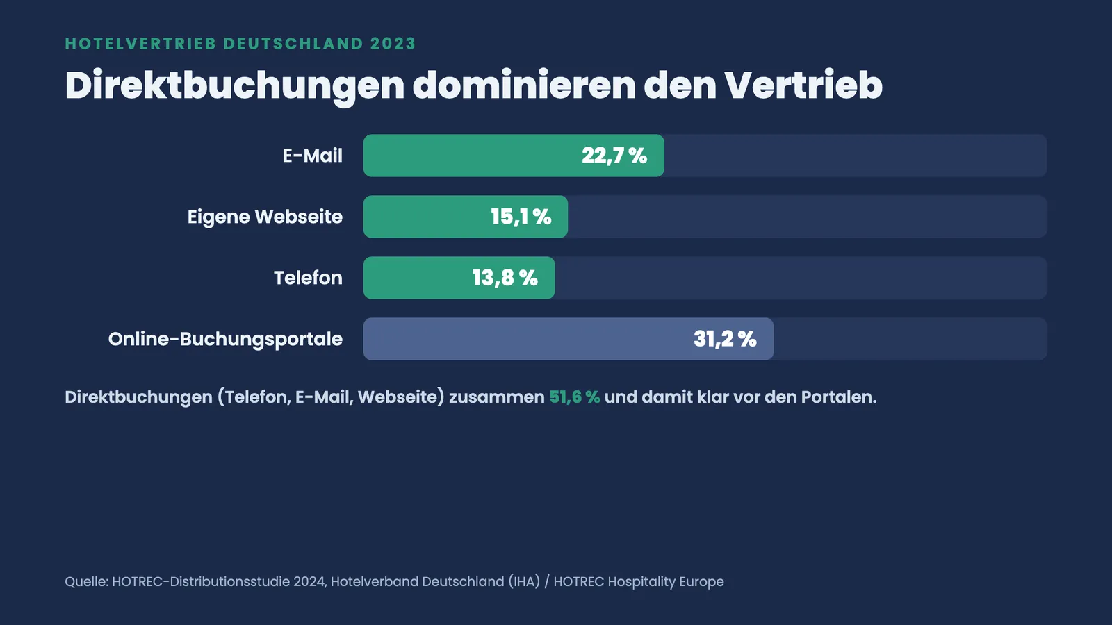 Balkenranking der Hotelvertriebskanäle 2023: Telefon 13,8 %, E-Mail 22,7 %, Webseite 15,1 %, Portale 31,2 %