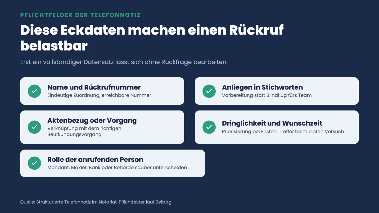 Checkliste der Pflichtfelder einer Telefonnotiz im Notariat: Name, Anliegen, Aktenbezug, Dringlichkeit und Rolle des Anrufers
