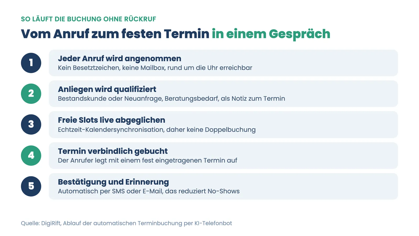 Terminvereinbarung Versicherungsagentur automatisch: fünf Prozessschritte vom Anruf bis zur Erinnerung