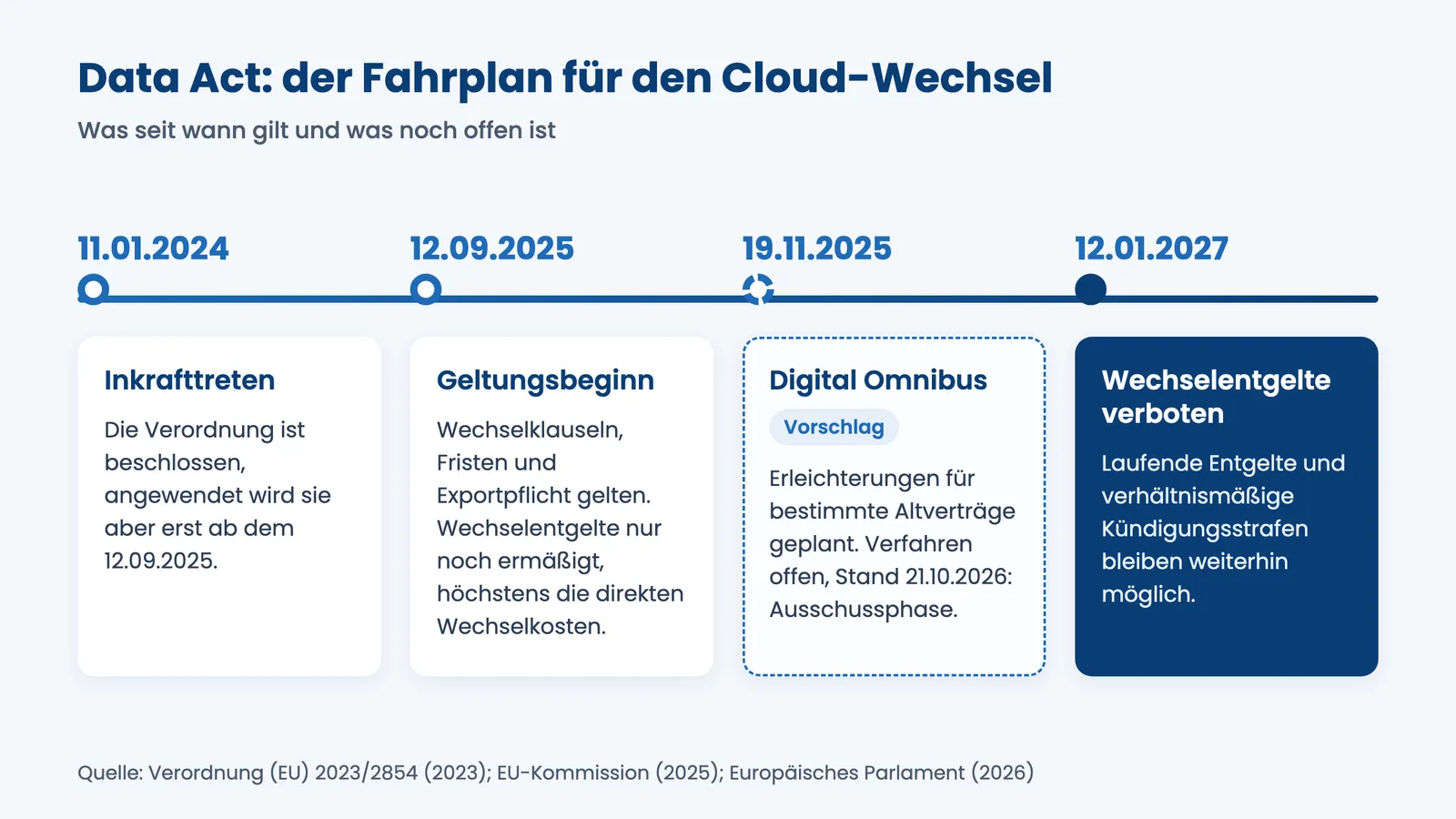 Cloud-Exit-Strategie: Zeitleiste des Data Act vom Inkrafttreten bis zum Verbot der Wechselentgelte am 12.01.2027