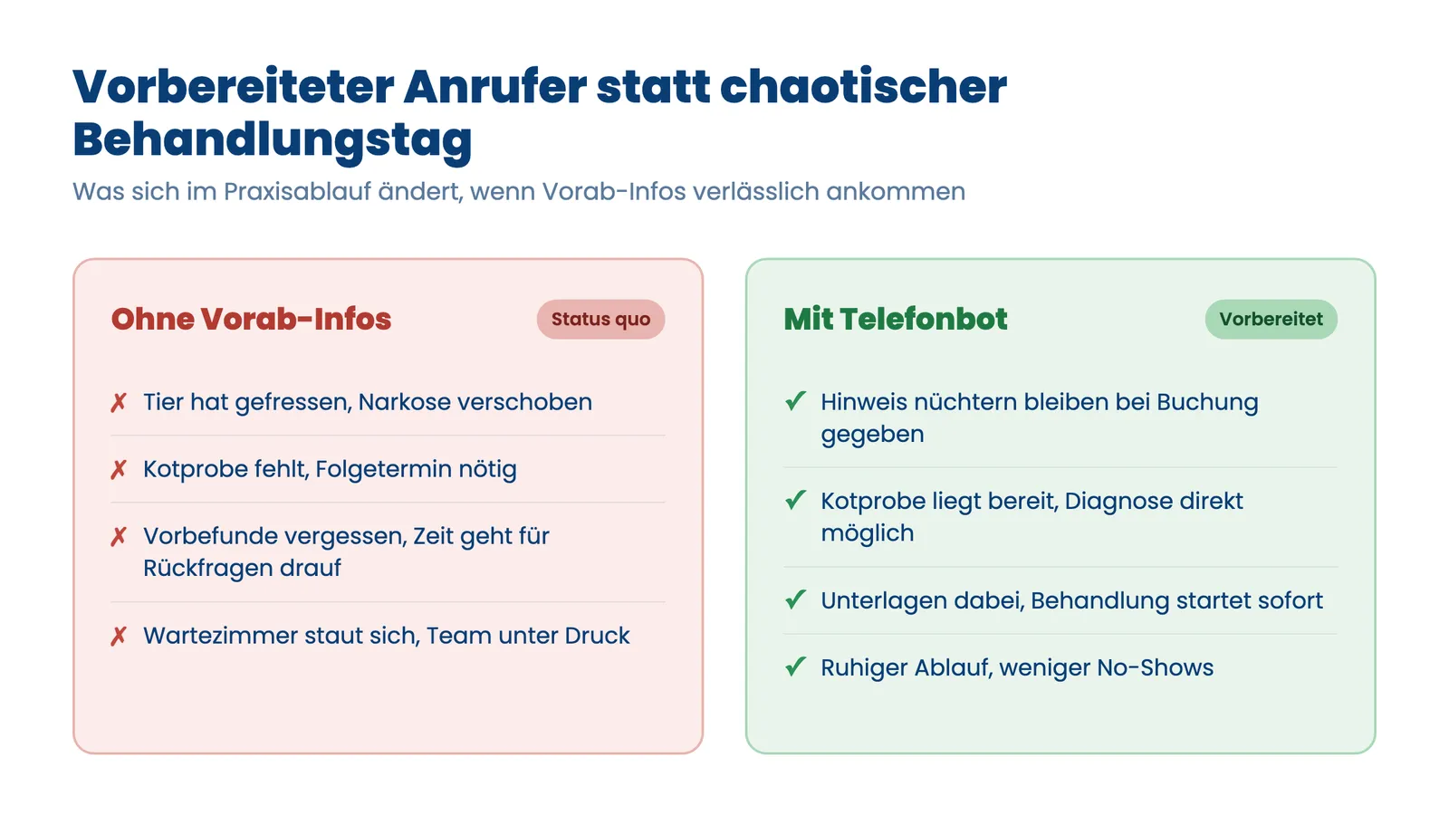 Vergleich Praxisablauf ohne und mit Telefonbot bei Terminbestätigung und Vorbereitung in der Tierarztpraxis