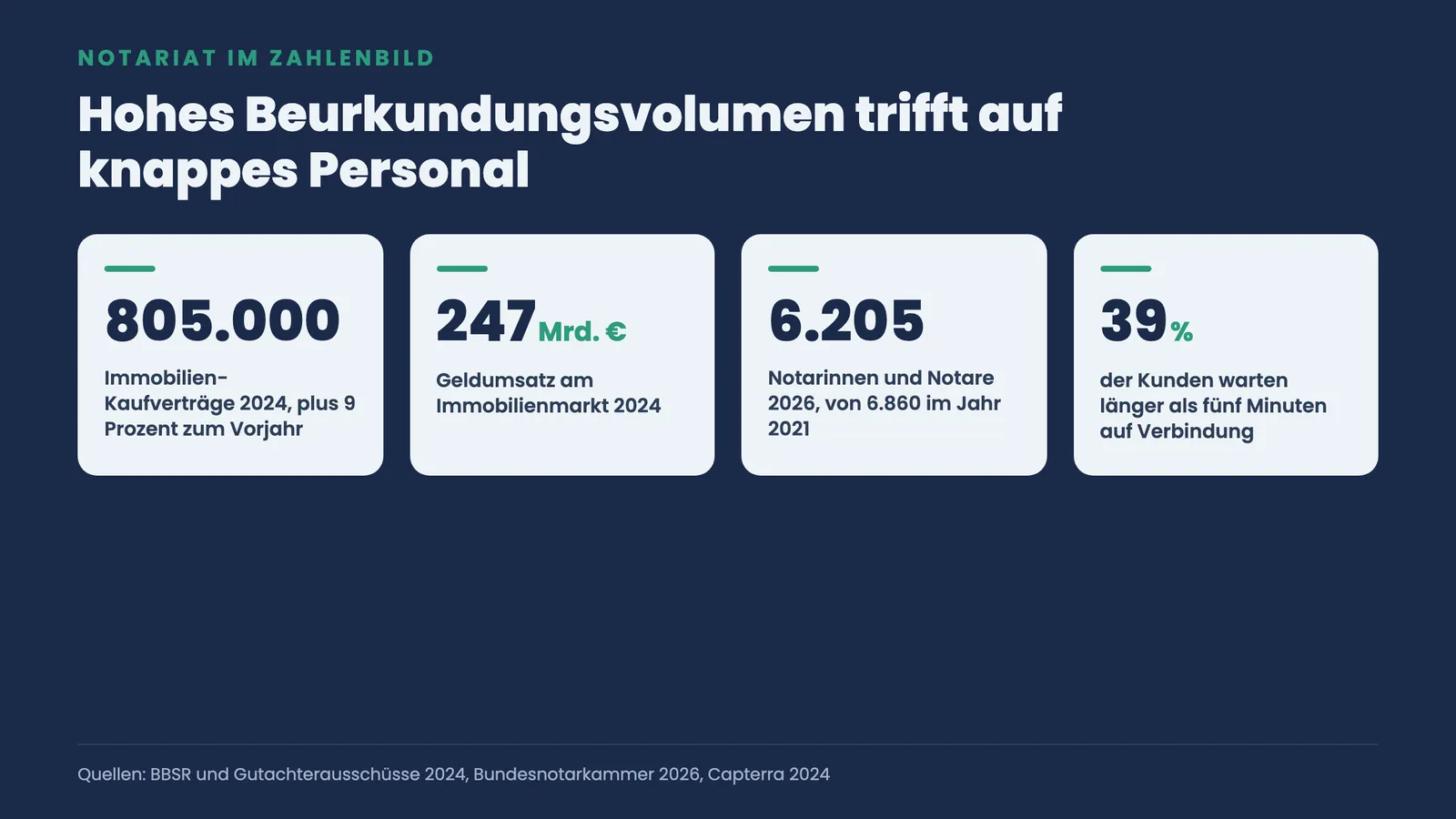 Kennzahlen-Kacheln: 805.000 Immobilien-Kaufverträge und 247 Mrd. Euro Umsatz 2024 treffen auf nur 6.205 Notare