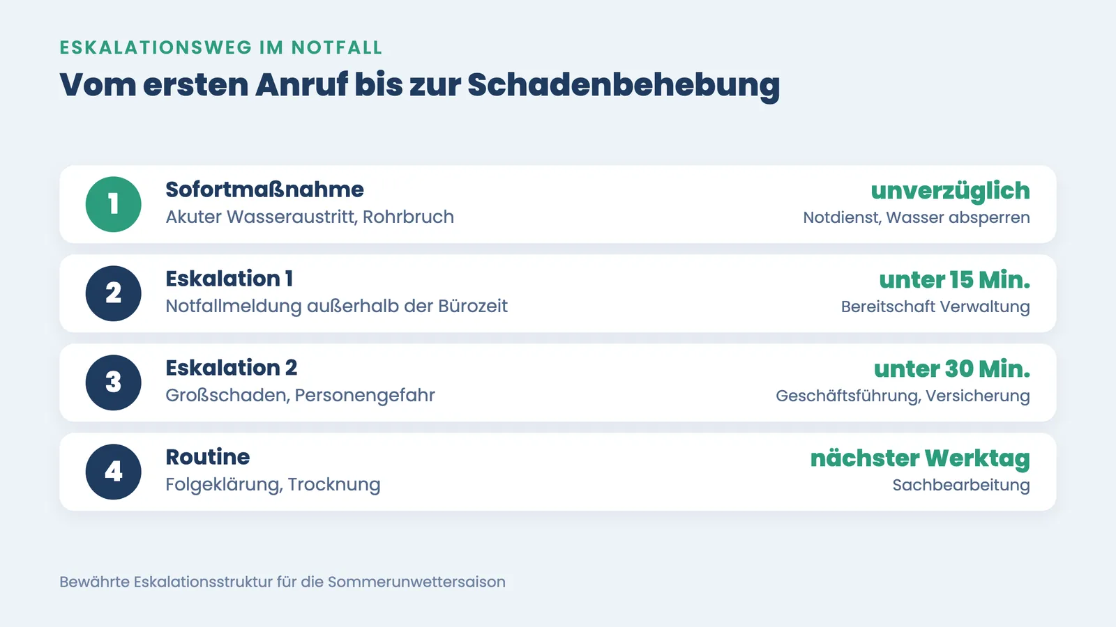 Eskalationswege Hausverwaltung Notfall: vier nummerierte Stufen mit Zielreaktionszeiten