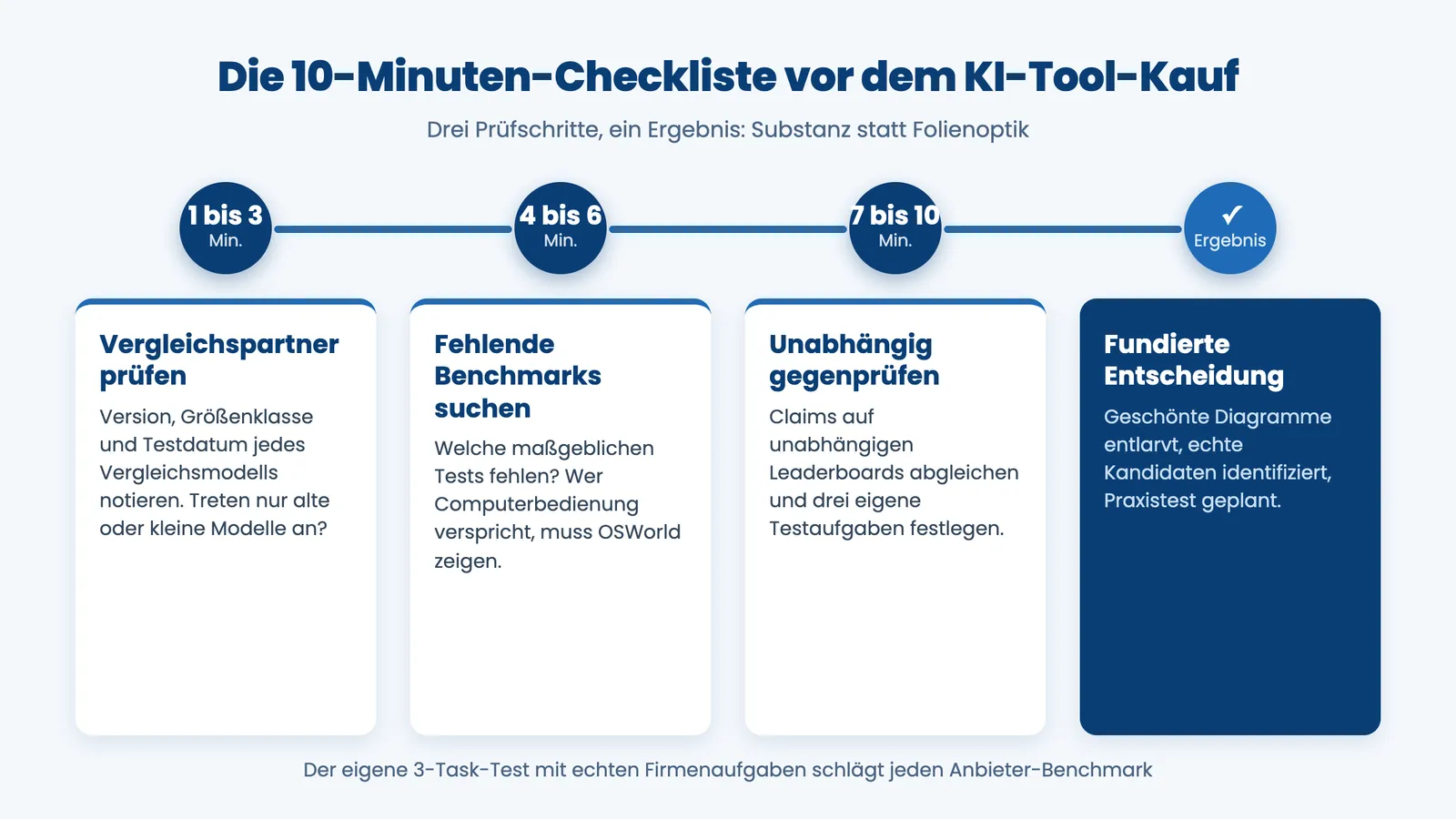 KI-Tool auswählen: 10-Minuten-Checkliste mit drei Prüfschritten vor dem Kauf