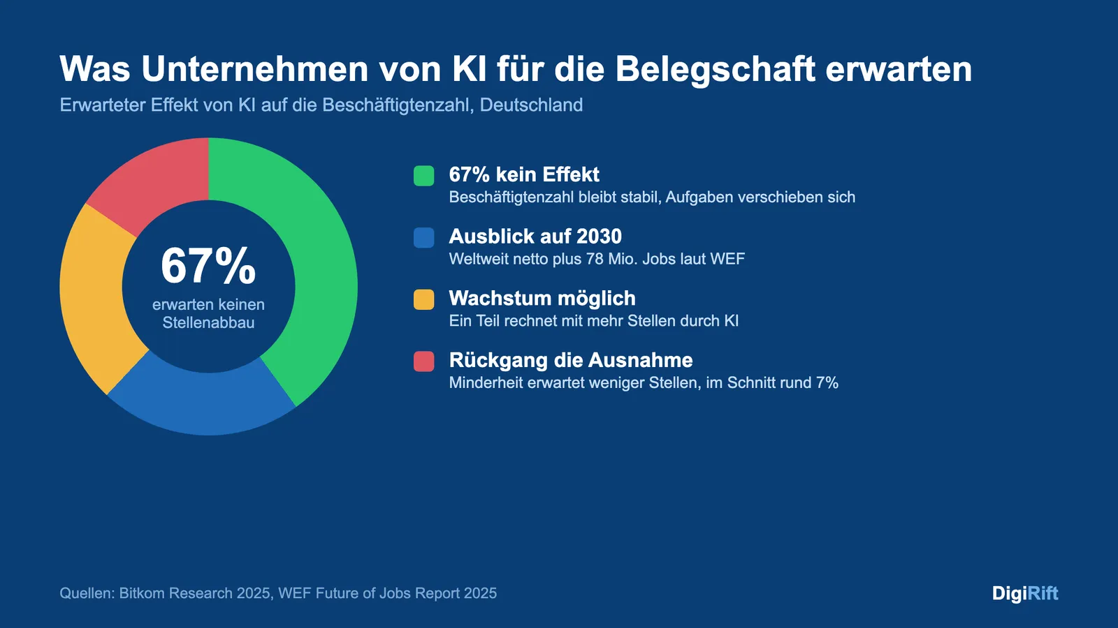 Welche Jobs ersetzt KI: 67 Prozent der Firmen erwarten keinen Stellenabbau, Kreisdiagramm