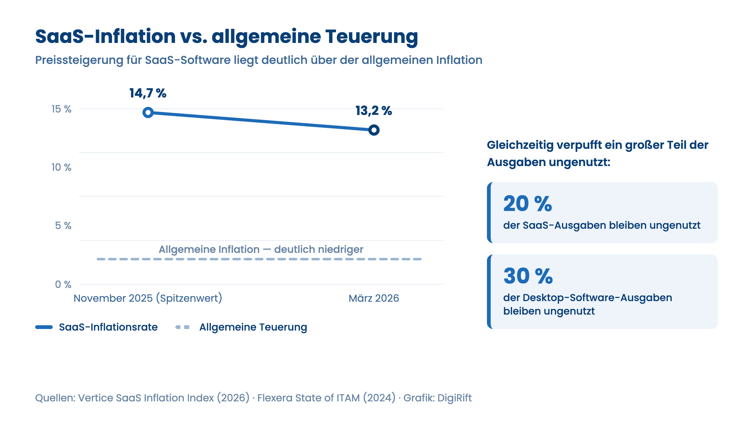 Infografik: SaaS-Inflation 13,2 % im März 2026 — ein Kostenargument für die eigene KI-Infrastruktur
