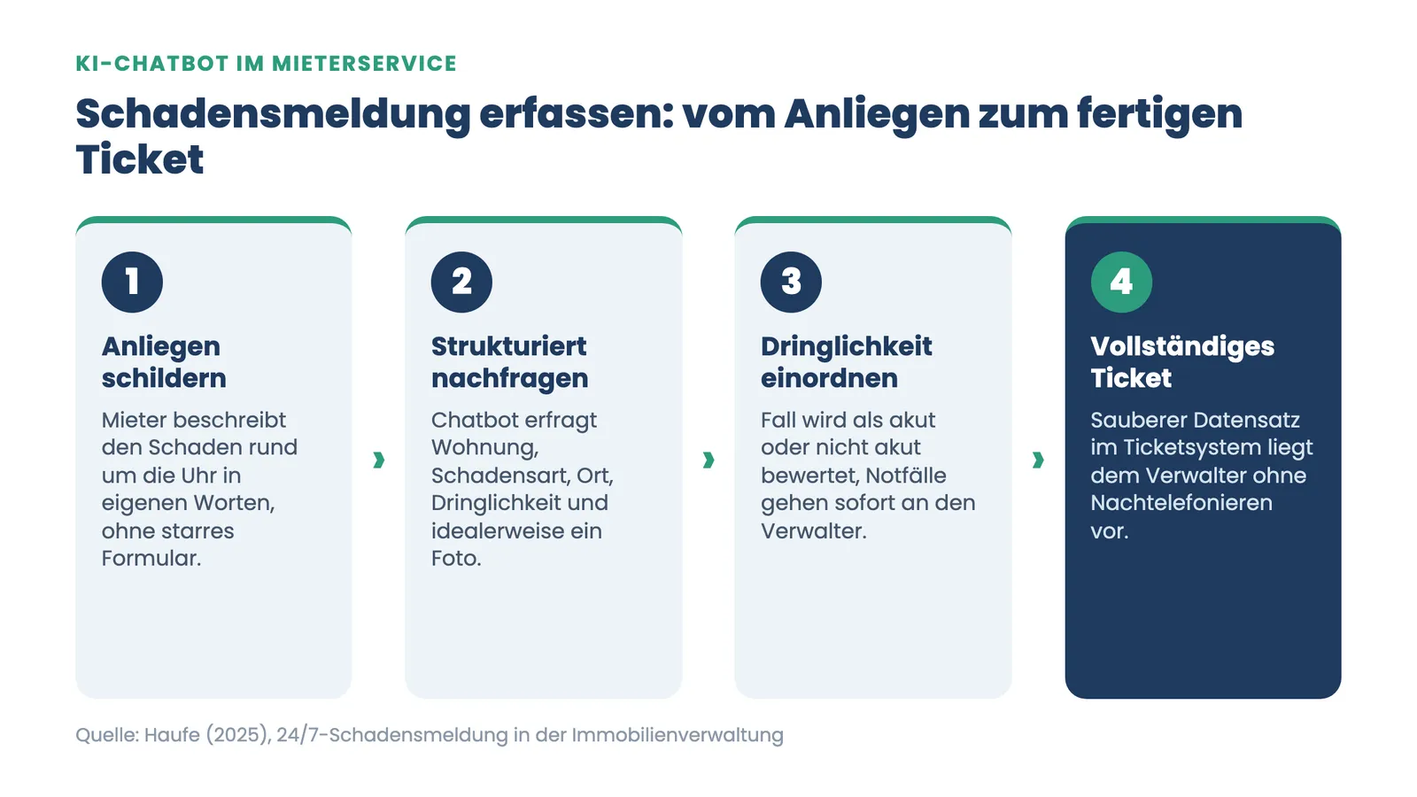 Mieteranfragen automatisieren: 4-Schritte-Prozess wie ein KI-Chatbot eine Schadensmeldung zum Ticket erfasst