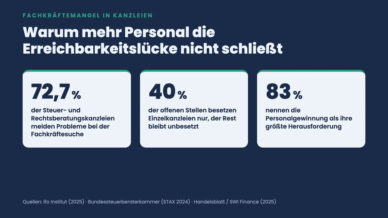Drei Kennzahlen-Kacheln zum Fachkräftemangel: 72,7 % der Kanzleien melden Probleme, nur 40 % der Stellen besetzt, 83 % nennen Personal als größte Herausforderung