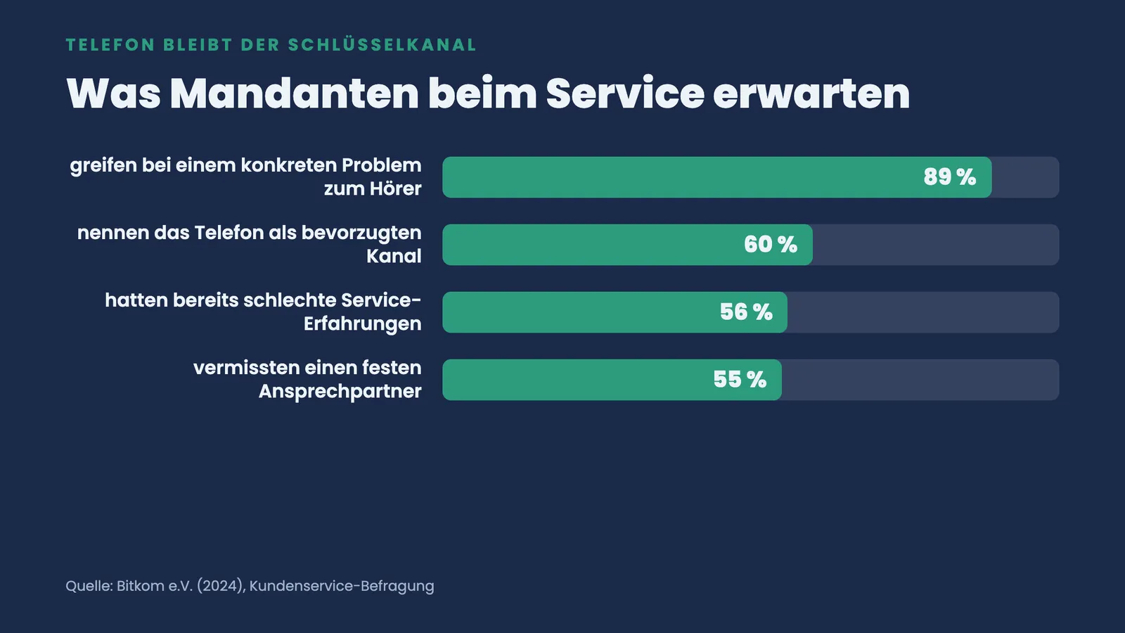 Balkendiagramm zu Service-Erwartungen: 89 % greifen bei Problemen zum Hörer, 60 % bevorzugen das Telefon, 56 % mit schlechten Erfahrungen, 55 % vermissen Ansprechpartner
