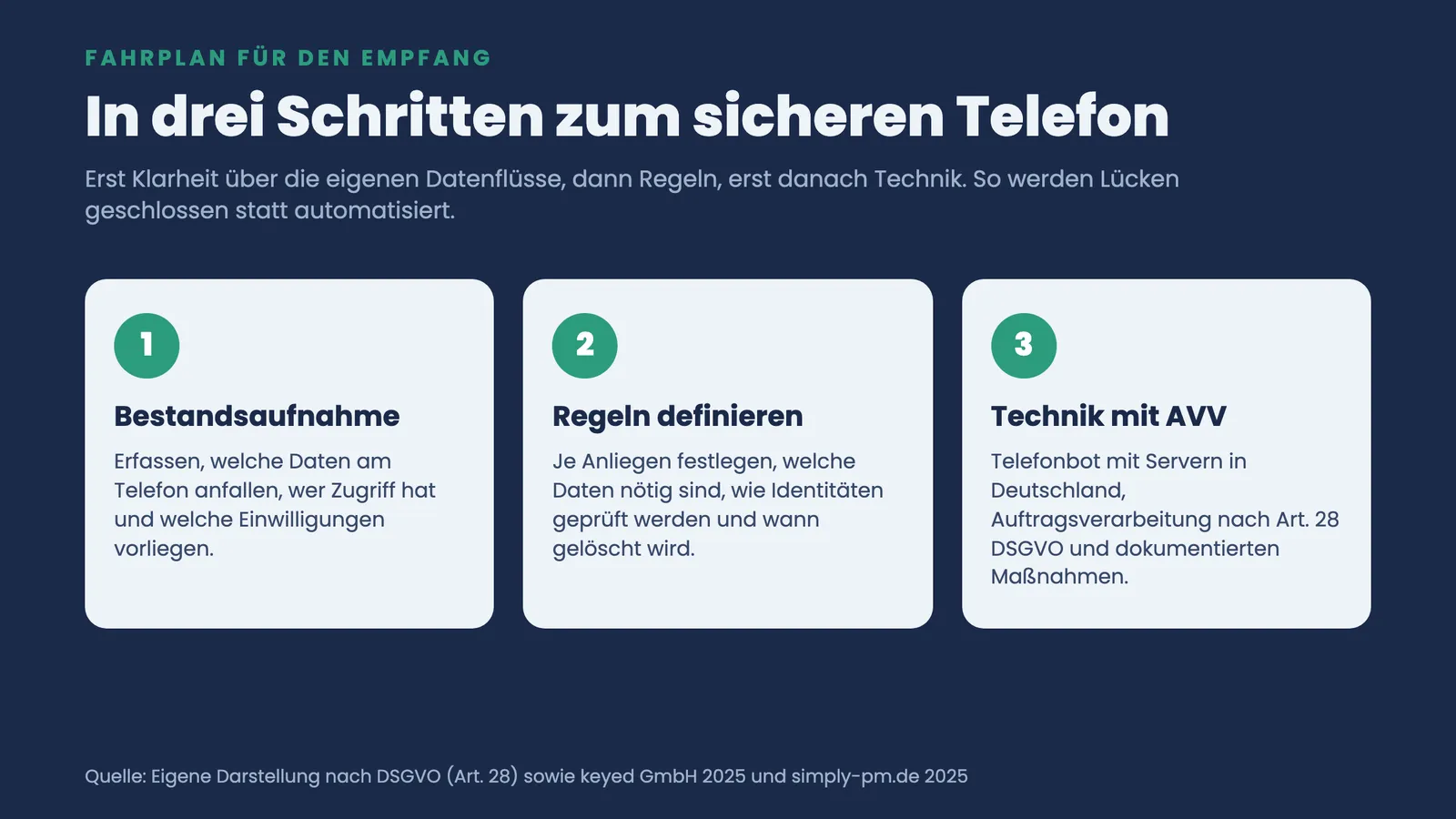 Drei Schritte zum sicheren Telefon-Empfang: Bestandsaufnahme, Regeln definieren und Technik mit Auftragsverarbeitung nach Art. 28 DSGVO.