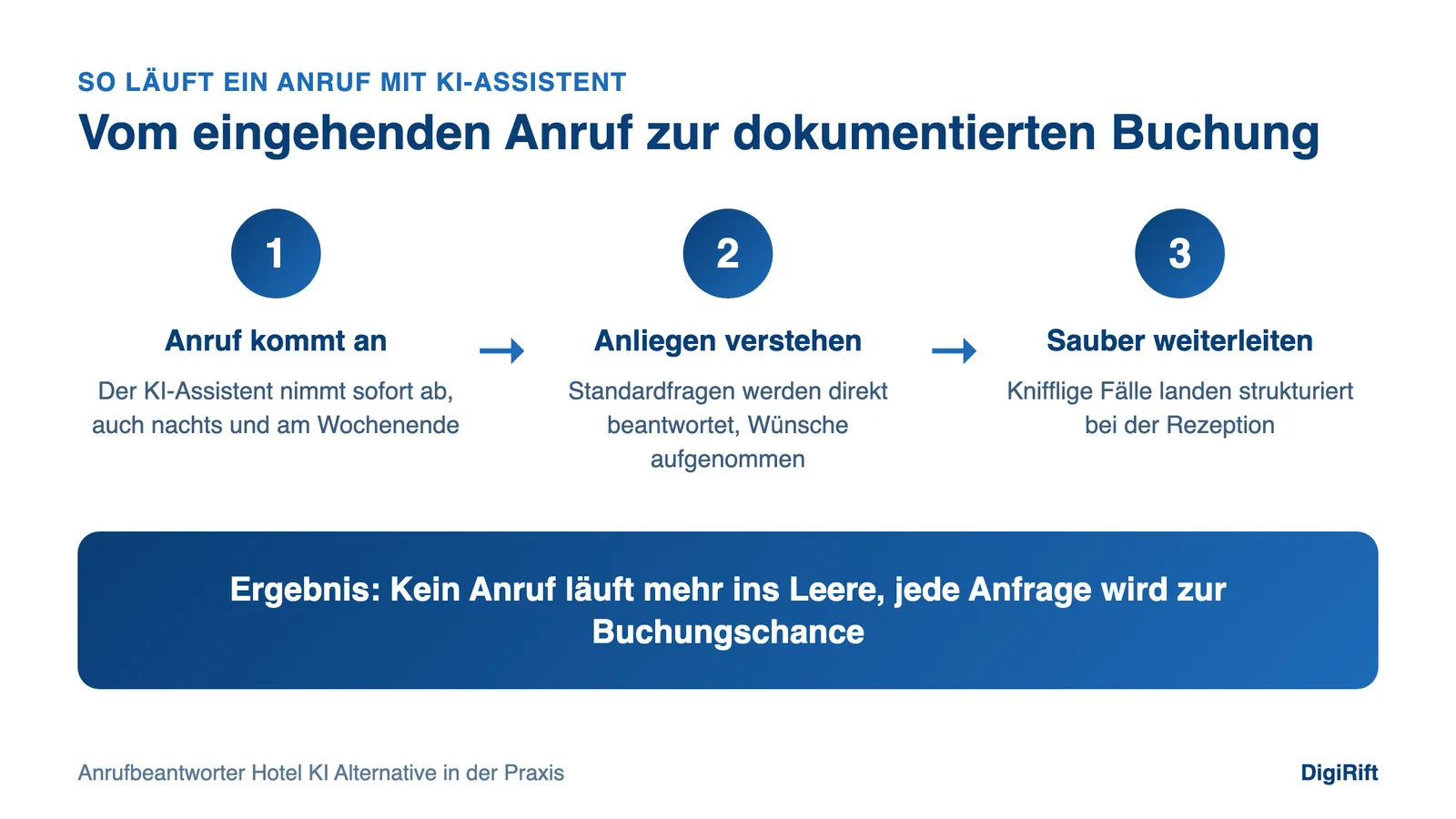 Anrufbeantworter Hotel KI Alternative in der Praxis: vom eingehenden Anruf zur dokumentierten Buchung in drei Schritten