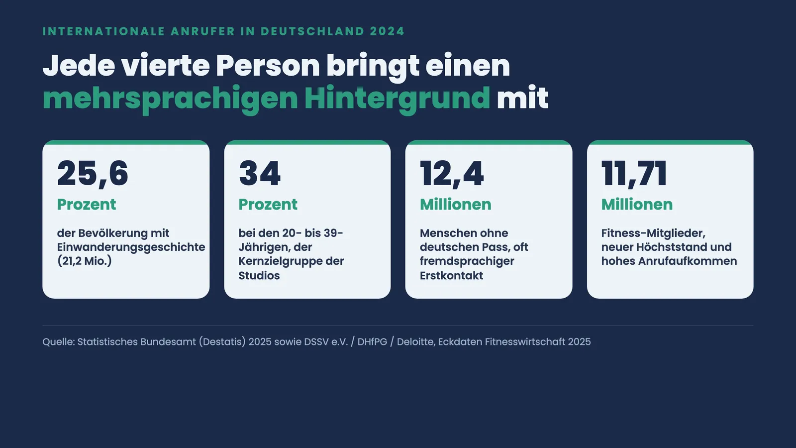 Vier Kennzahlen-Kacheln: 25,6 Prozent mit Einwanderungsgeschichte, 34 Prozent bei 20- bis 39-Jährigen, 12,4 Millionen ohne deutschen Pass, 11,71 Millionen Fitness-Mitglieder
