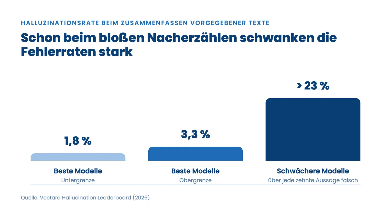 KI Halluzinationen erkennen: Säulenvergleich der Fehlerraten von 1,8 bis über 23 Prozent beim Zusammenfassen