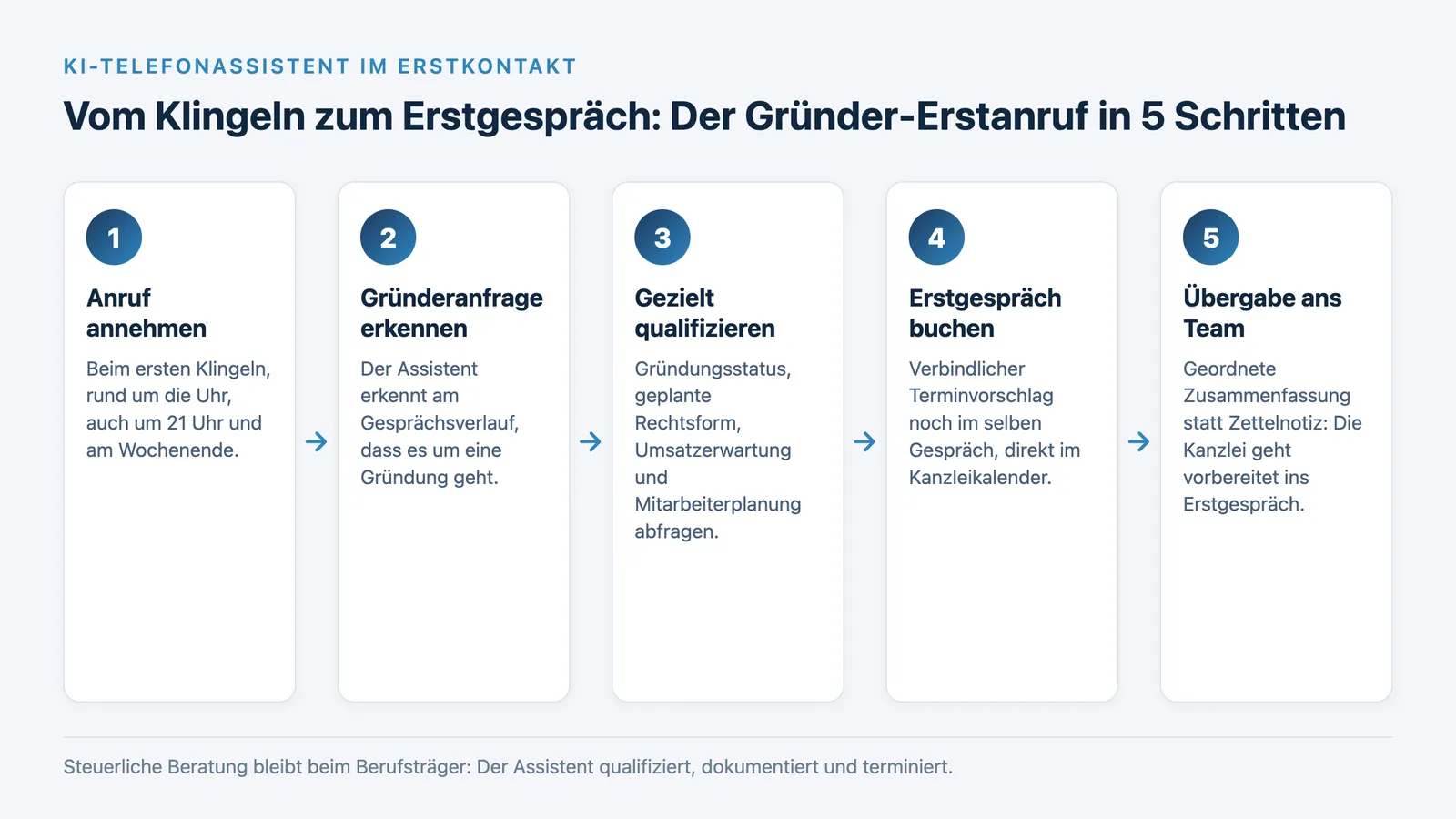 Prozess-Flow: KI-Telefonassistent übernimmt den Existenzgründer-Anruf beim Steuerberater im Erstkontakt