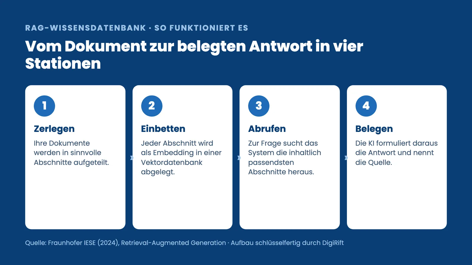 RAG-Wissensdatenbank: vier nummerierte Prozessschritte vom Dokument zur belegten KI-Antwort